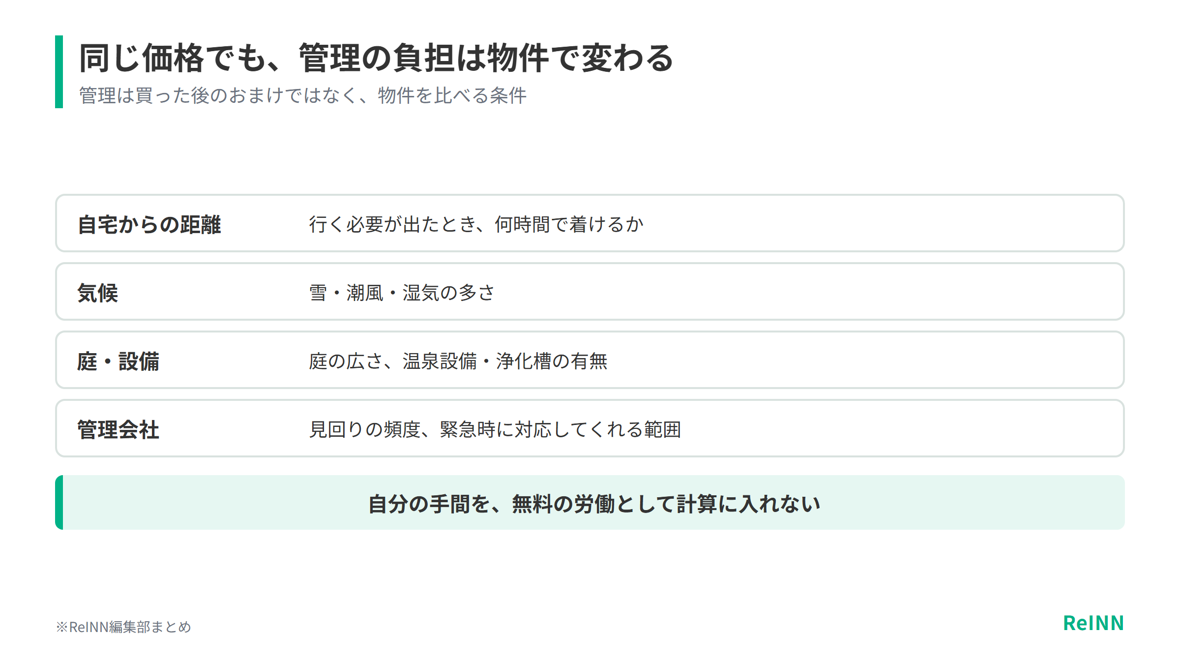同じ価格帯の別荘でも、自宅からの距離や気候、庭や設備、管理会社の対応範囲によって毎年の管理の負担が変わることを示す図