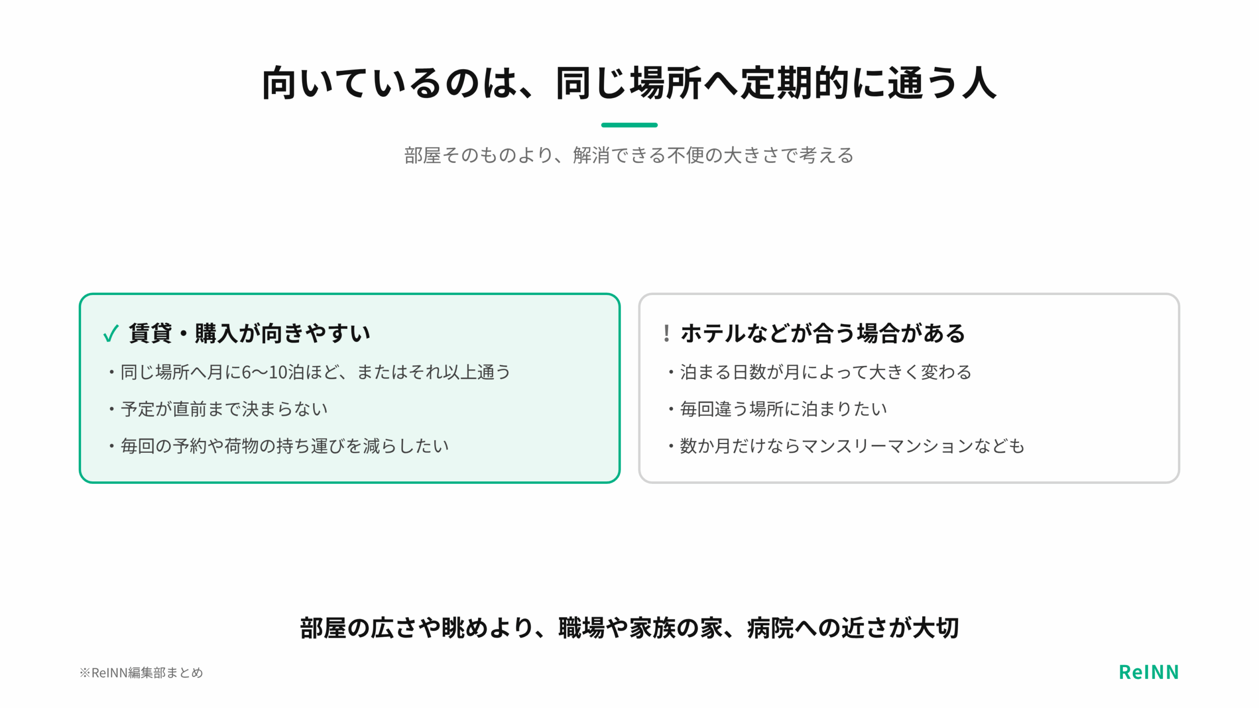 同じ地域に毎週通う人は賃貸や購入、泊まる日数が月によって変わる人はホテルなどが向きやすいことを示す図