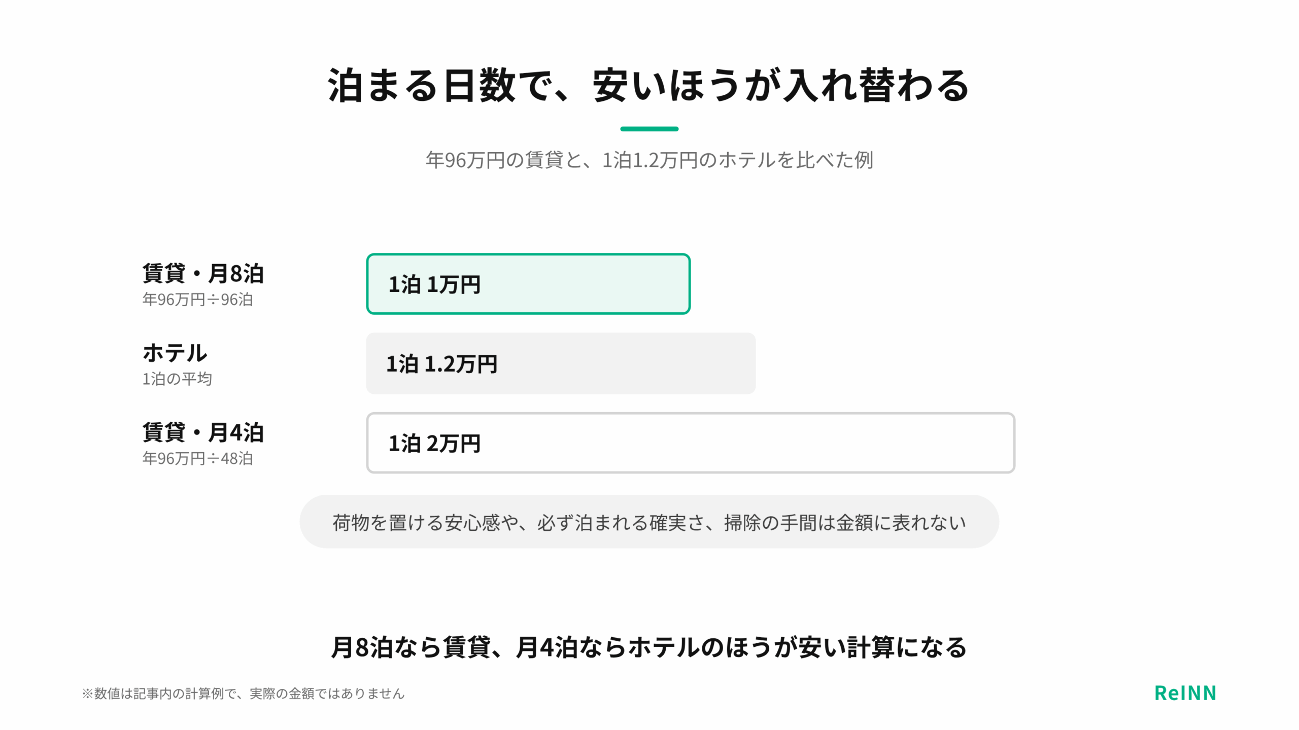 年96万円の賃貸は月8泊なら1泊1万円、月4泊なら1泊2万円になり、1泊1.2万円のホテルとどちらが安いかが泊まる日数で入れ替わることを示すグラフ