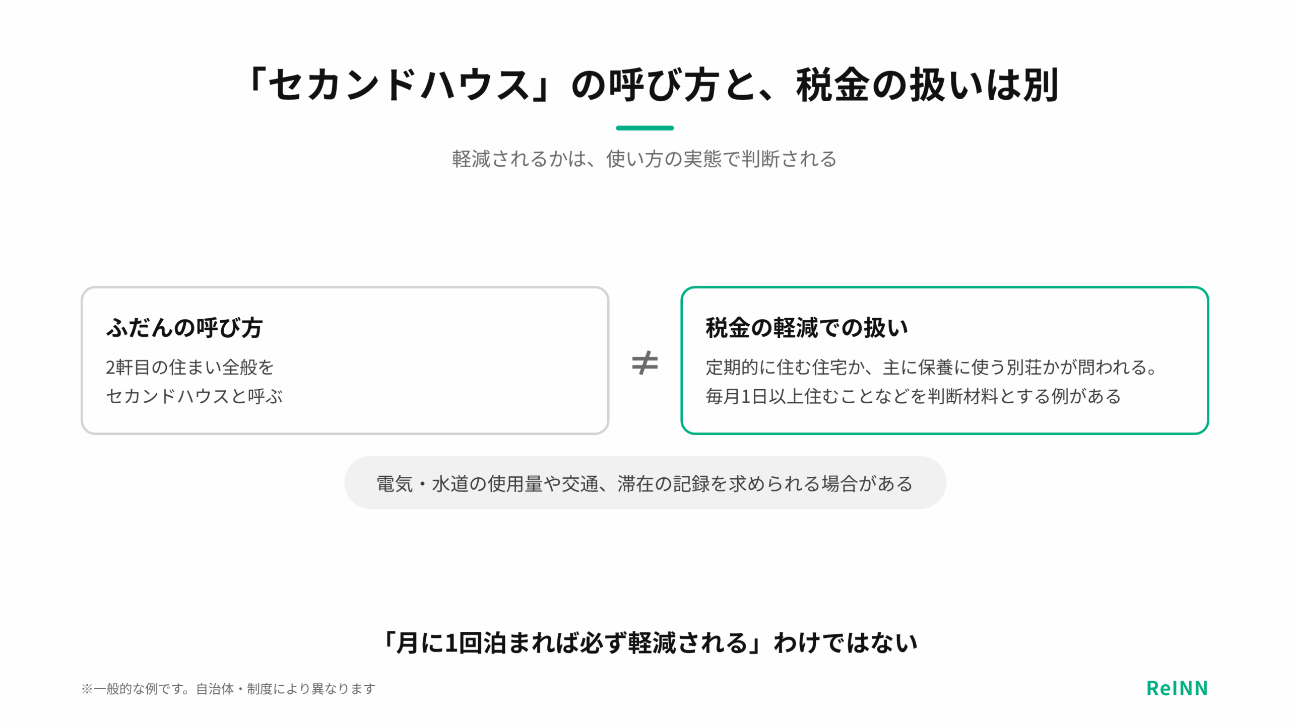 ふだんの会話でいうセカンドハウスと、税金の軽減で問われる制度上のセカンドハウスは別で、軽減は利用の実態で判断されることを示す図