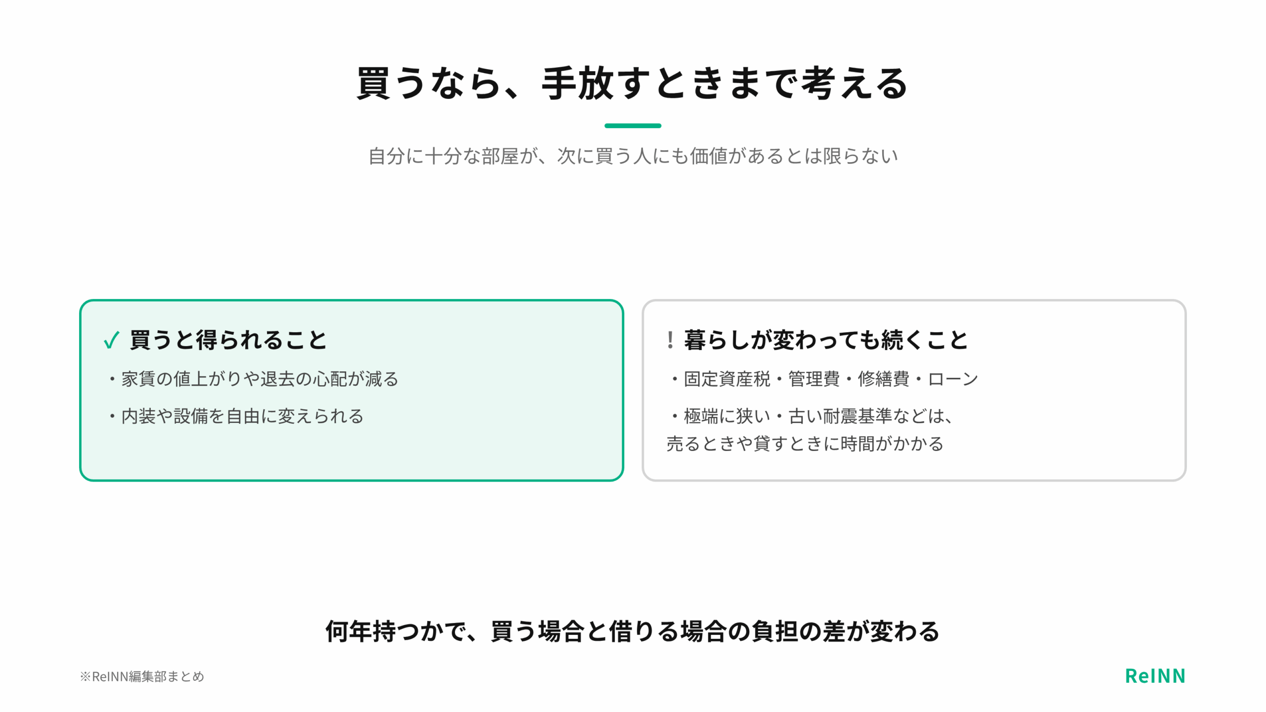 購入すると自由度は上がるが、暮らしが変わっても費用は続くため、次に買う人にとっても価値がある物件かを確かめることを示す図