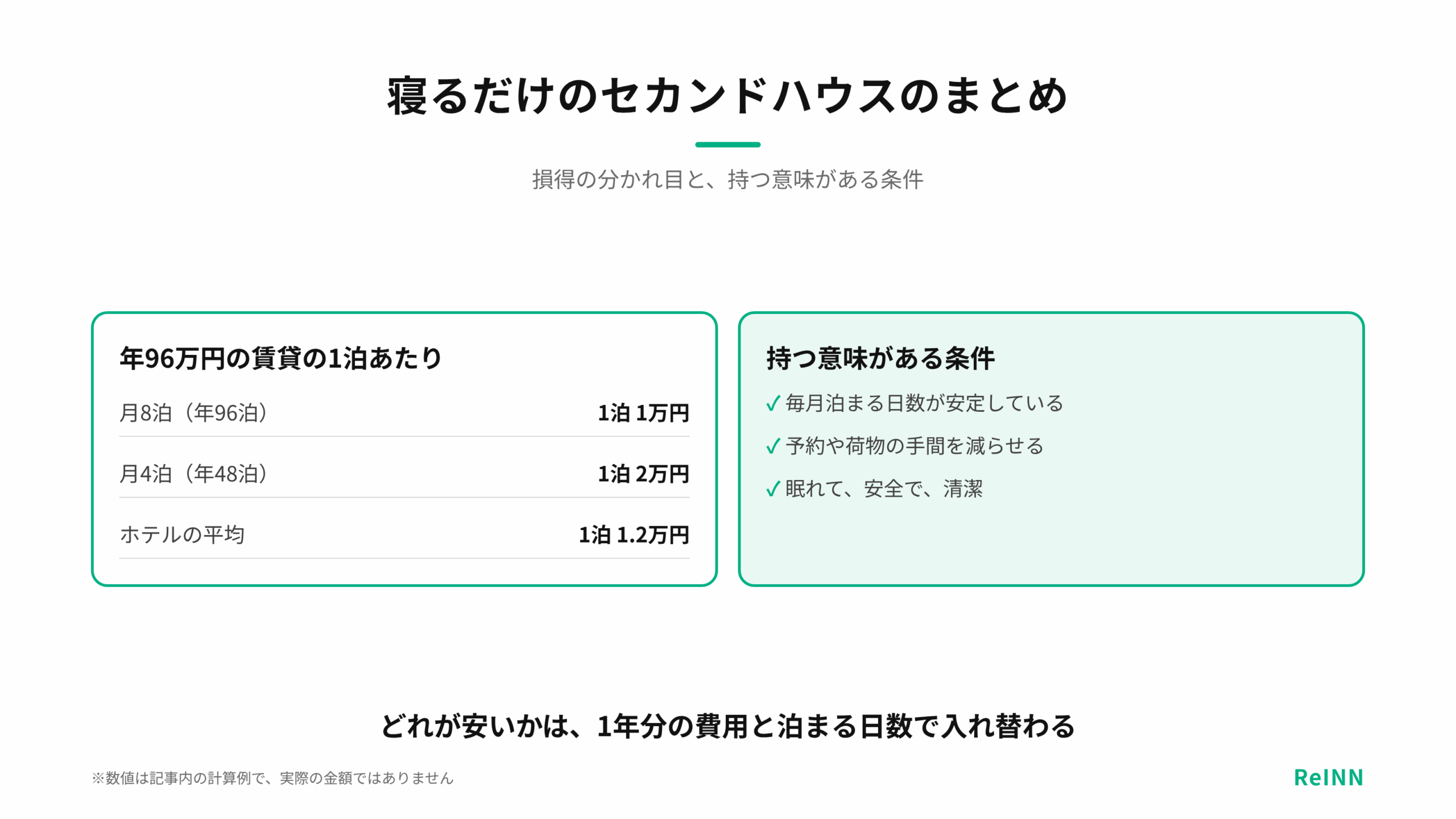 年96万円の賃貸は月8泊で1泊1万円、月4泊で1泊2万円になり、1泊1.2万円のホテルとの損得が泊まる日数で入れ替わることと、持つ意味がある条件をまとめた図