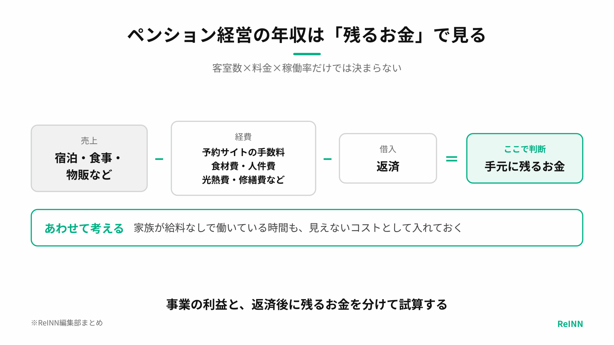 売上から経費と返済を引いた手元に残るお金で年収を判断し、家族が給料なしで働く時間も見えないコストとして考えることを示す図