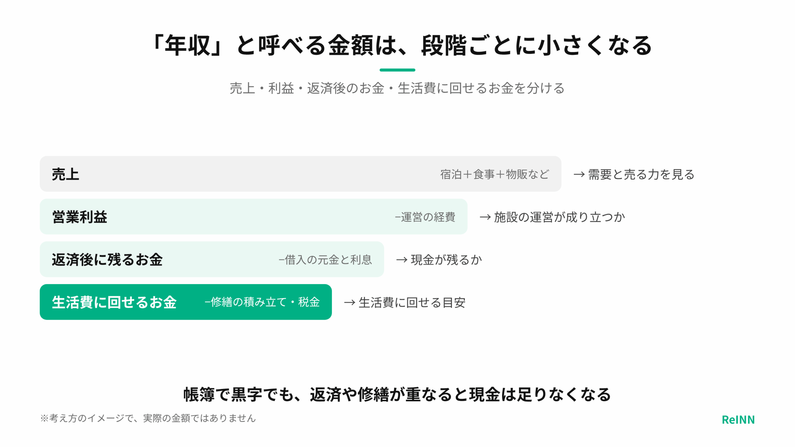 売上、営業利益、返済後に残るお金、生活費に回せるお金の順に金額が小さくなり、それぞれ何を見る数字かを示す図