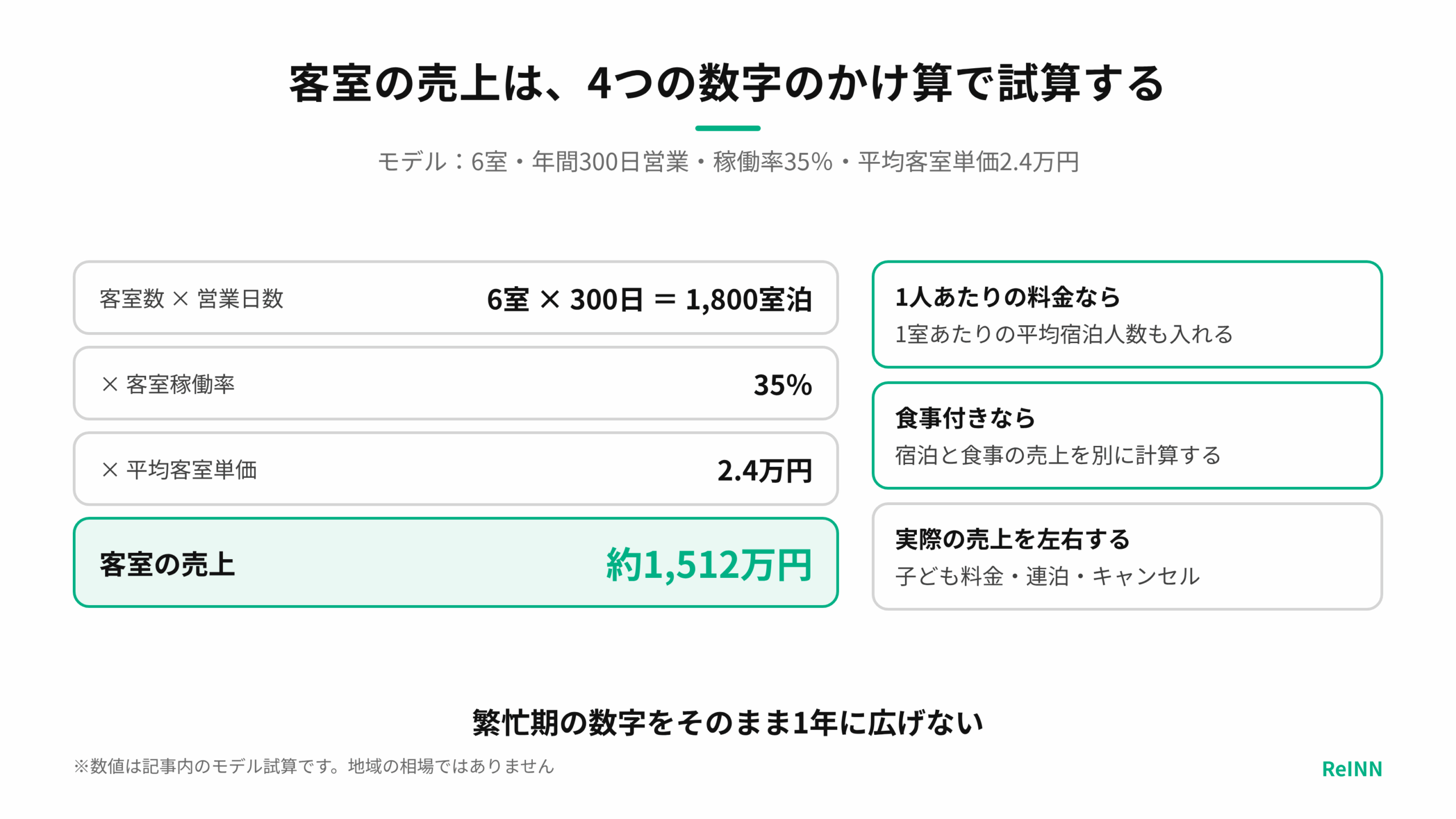 6室×300日の1,800室泊に稼働率35%と平均客室単価2.4万円をかけると、客室の売上は約1,512万円になることを示す図