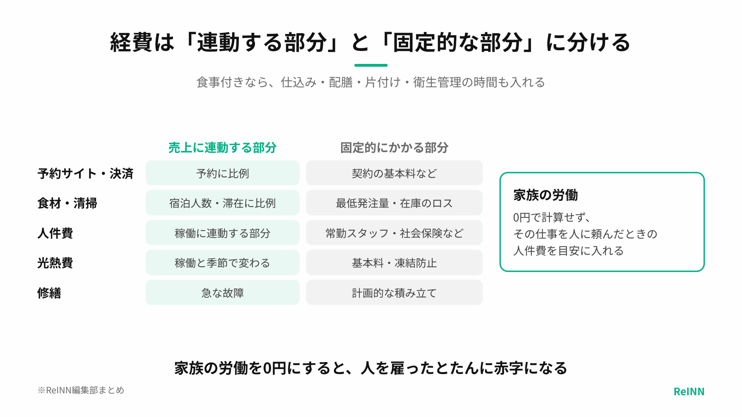 予約サイト・食材・清掃・人件費・光熱費・修繕の経費を、売上に連動する部分と固定的にかかる部分に分け、家族の労働も人件費の目安で入れることを示す図