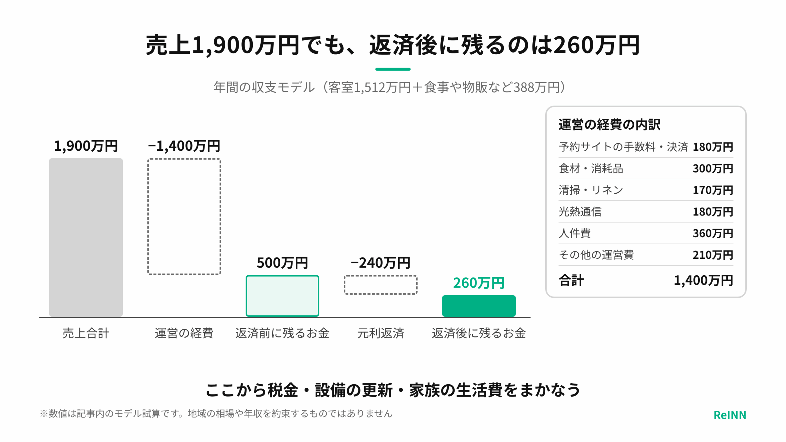 売上1,900万円から運営の経費1,400万円を引くと返済前に500万円、元利返済240万円を引くと返済後に残るのは260万円になることと、経費の内訳を示すグラフ