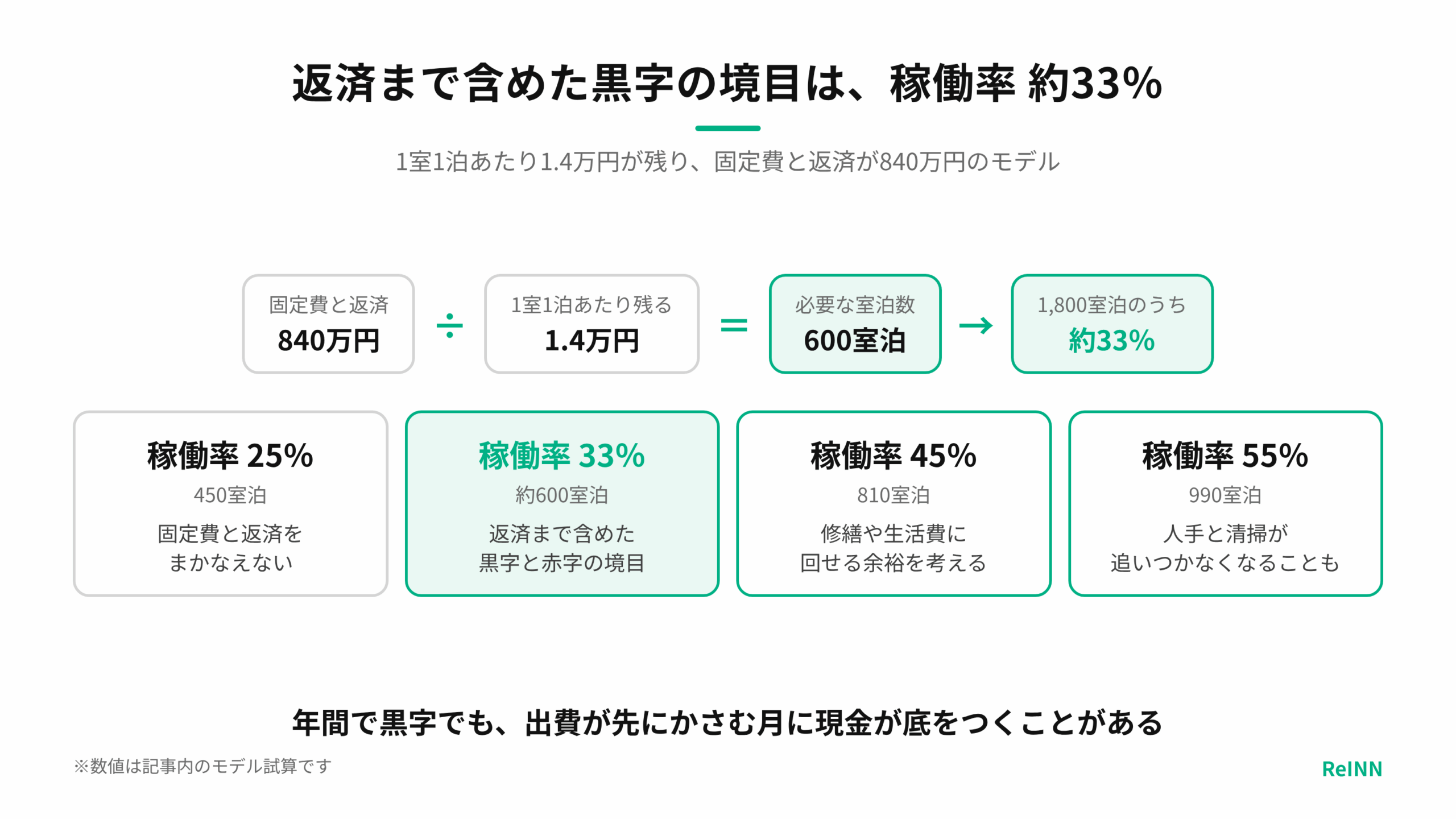 固定費と返済840万円を1室1泊あたり残る1.4万円で割ると600室泊、稼働率約33%が返済まで含めた黒字と赤字の境目になることを示す図
