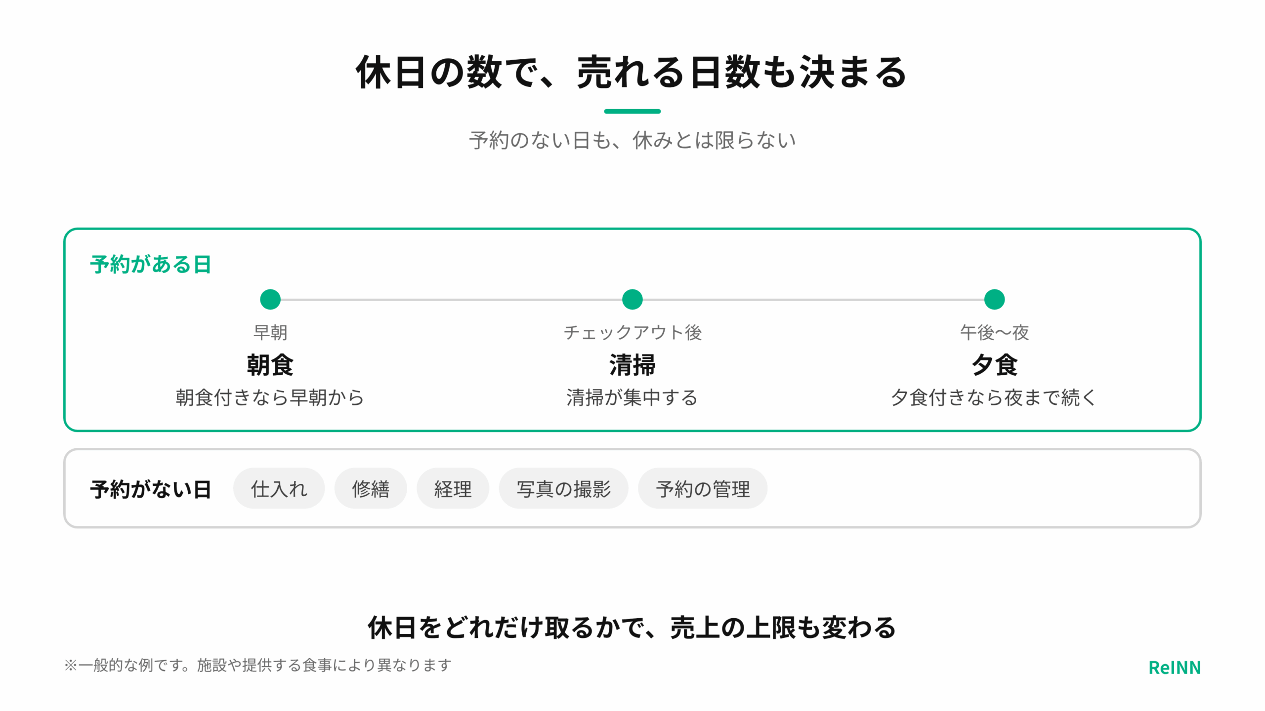 予約がある日は朝食・清掃・夕食と仕事が続き、予約がない日も仕入れや修繕、経理などがあるため、休日の数が売れる日数を決めることを示す図