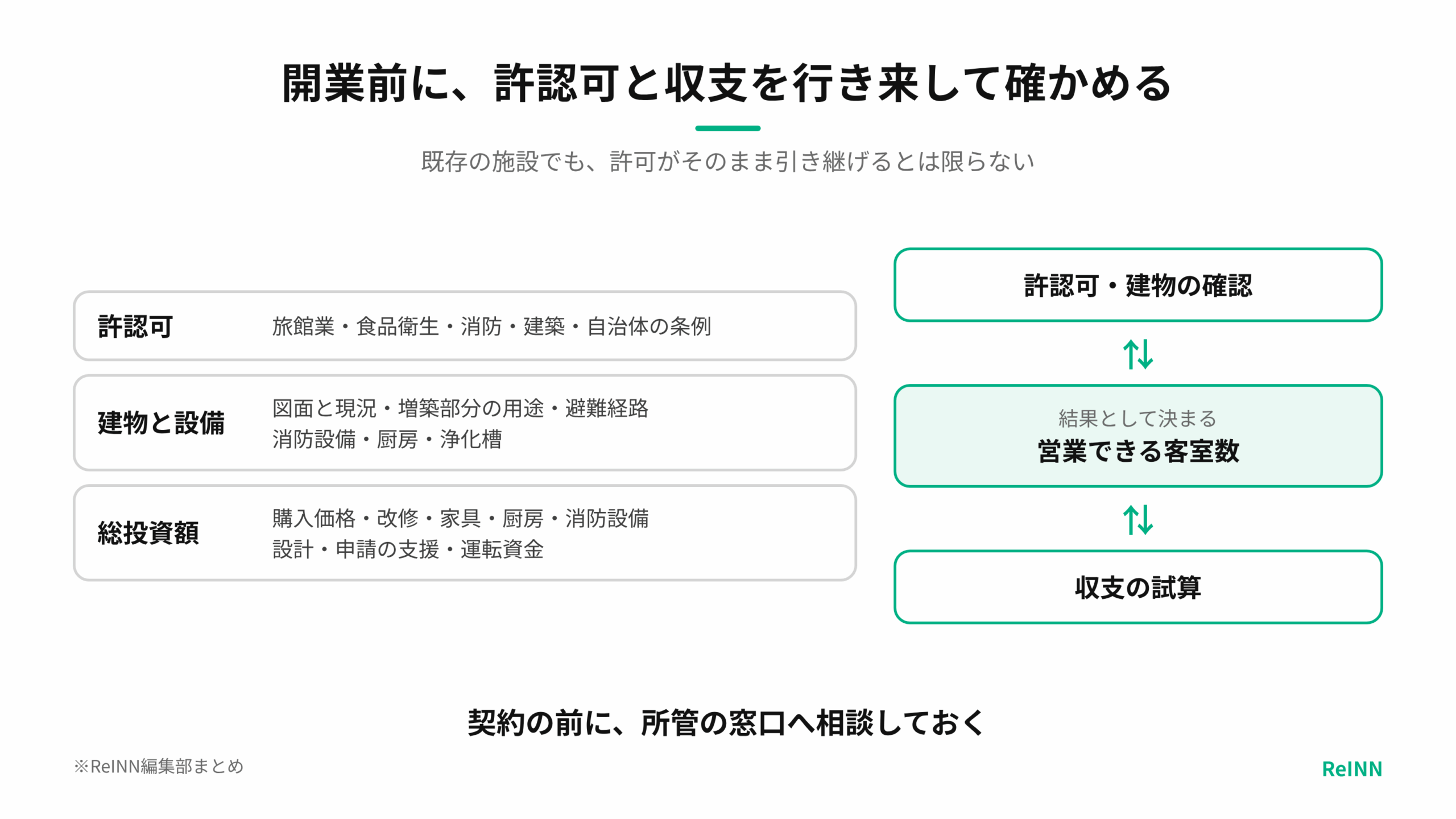 許認可・建物と設備・総投資額を確かめ、許認可の確認と収支の試算を、営業できる客室数を介して行き来することを示す図