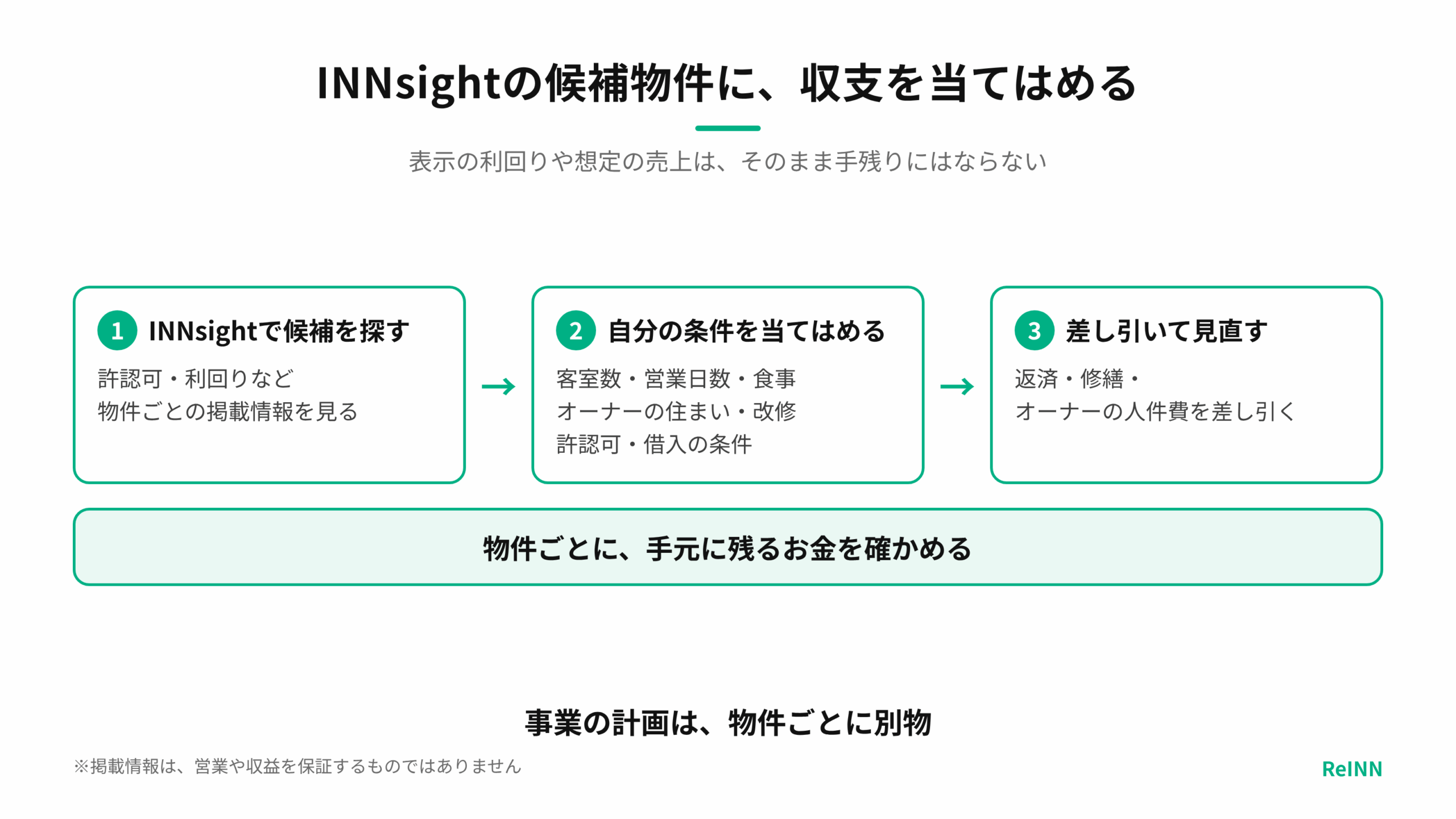 INNsightで候補を探し、自分の条件を当てはめ、返済・修繕・オーナーの人件費を差し引いて、物件ごとに手元に残るお金を確かめる流れを示す図