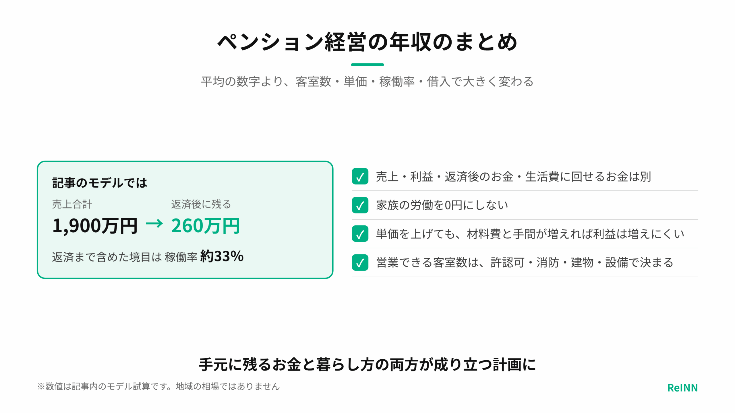 記事のモデルでは売上1,900万円に対し返済後に残るのは260万円で、手元に残るお金を左右する4つのポイントを示すまとめの図