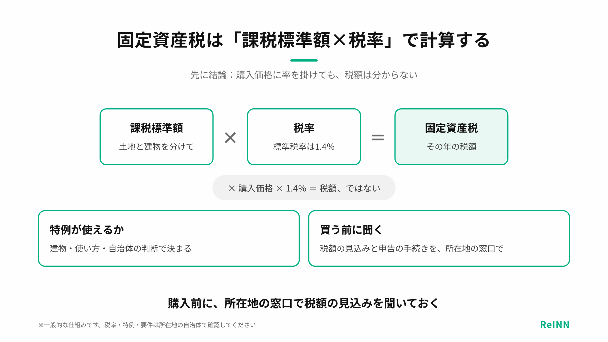 セカンドハウスの固定資産税は、購入価格ではなく課税標準額に税率を掛け、土地と建物を分けて特例を確かめて計算することを示す図