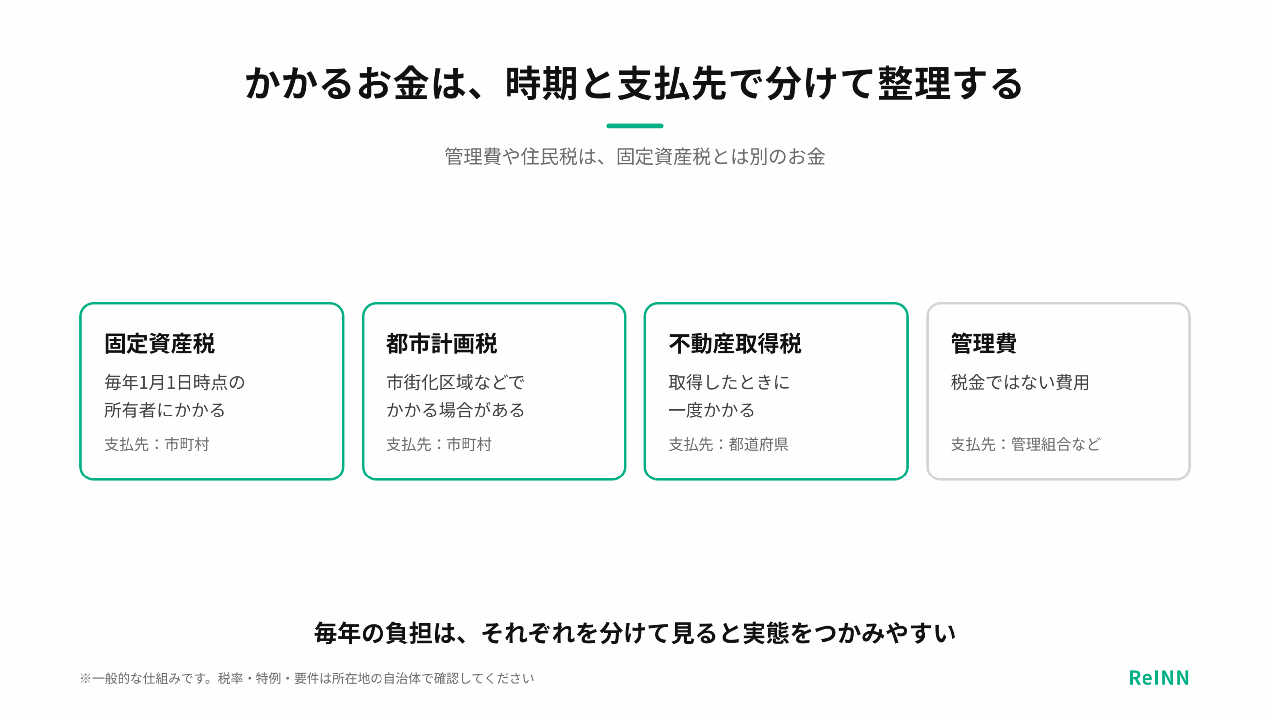 固定資産税・都市計画税・不動産取得税・管理費は、かかる時期と支払先が違うため分けて整理することを示す図