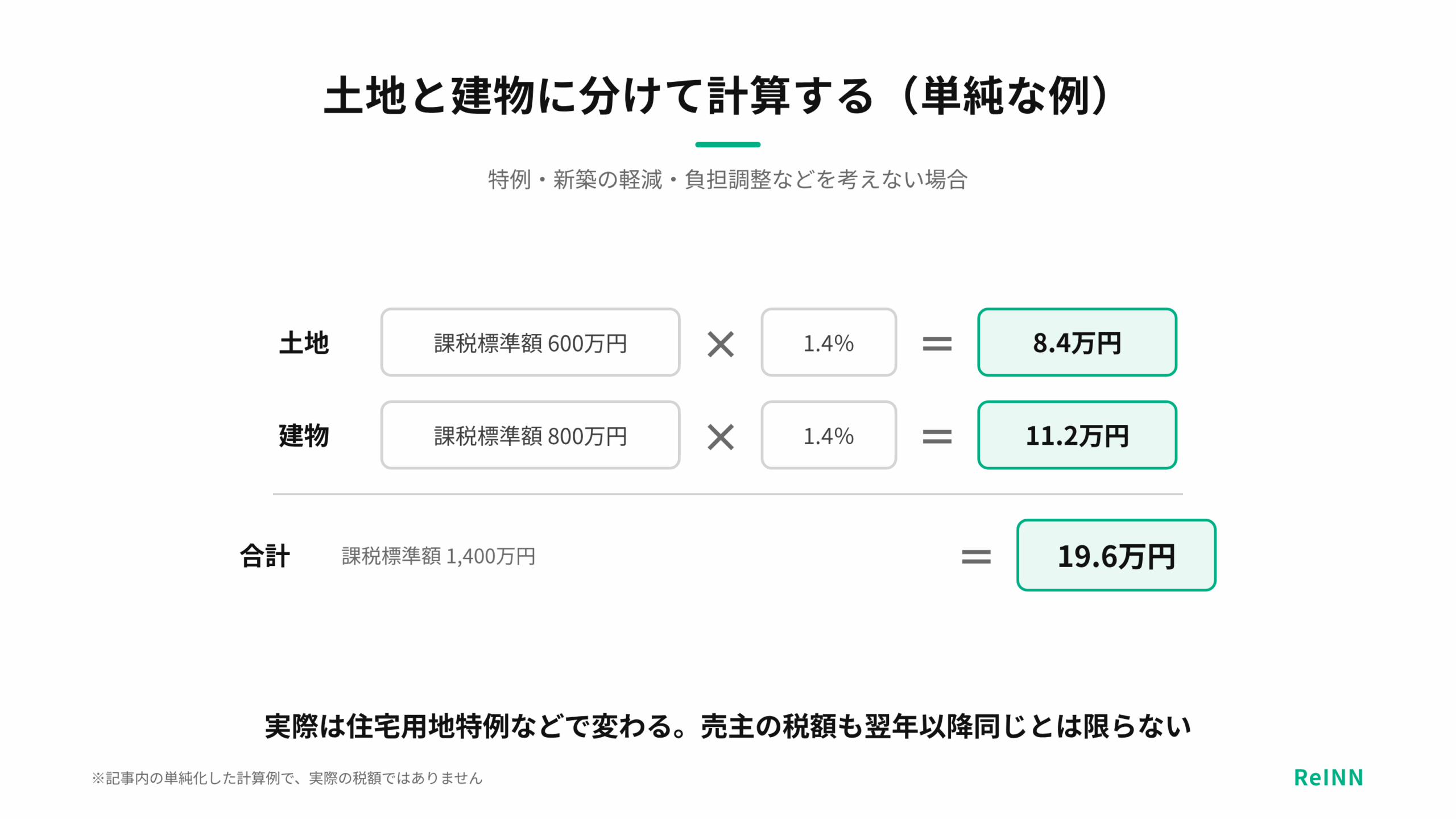 課税標準額が土地600万円・建物800万円で税率1.4％なら、特例を考えない固定資産税は土地8.4万円・建物11.2万円の合計19.6万円になることを示す図