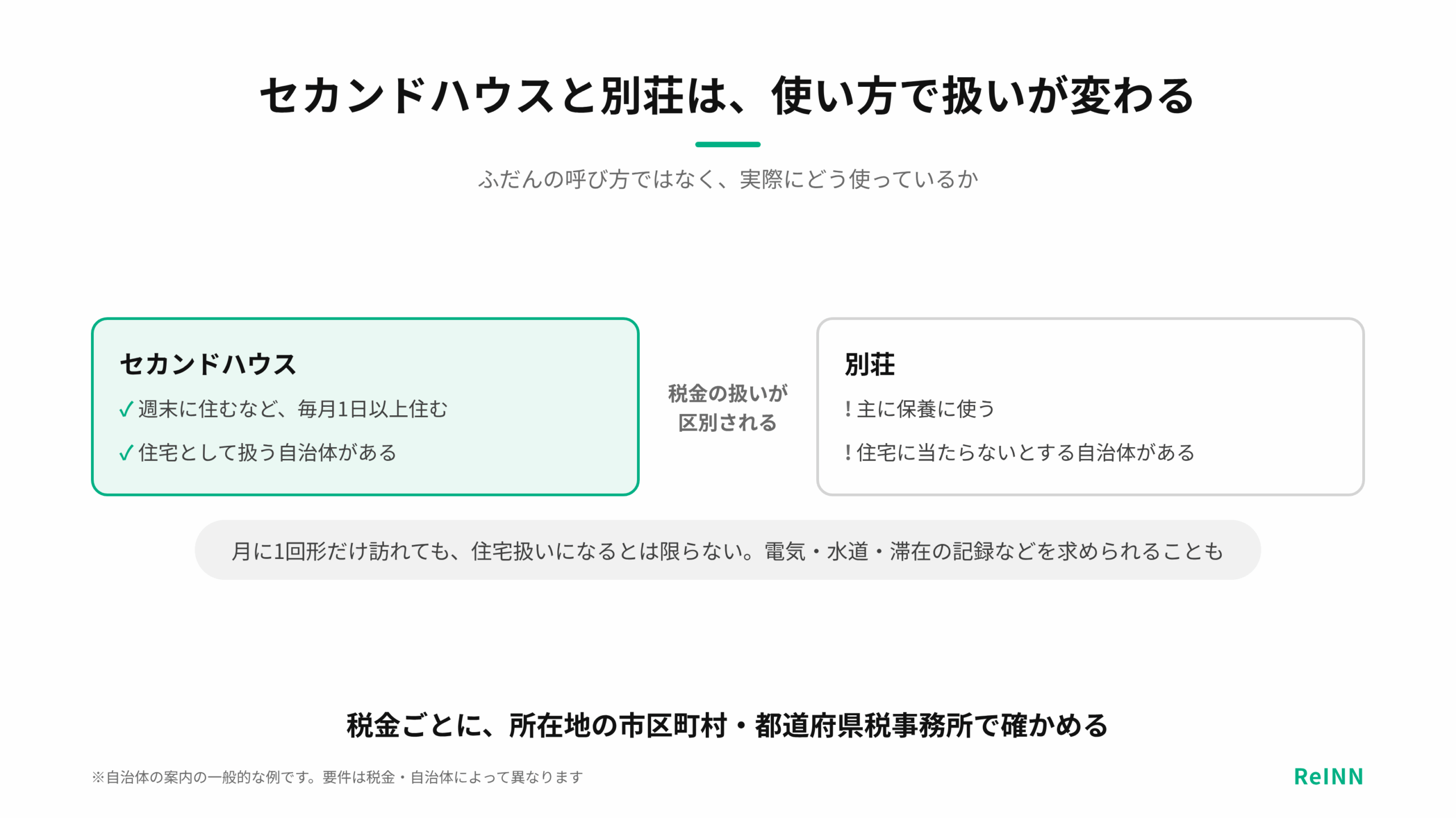 毎月1日以上住む家屋はセカンドハウスとして住宅扱い、主に保養に使う家屋は別荘として扱う自治体があり、呼び方より実際の使い方で確かめることを示す図