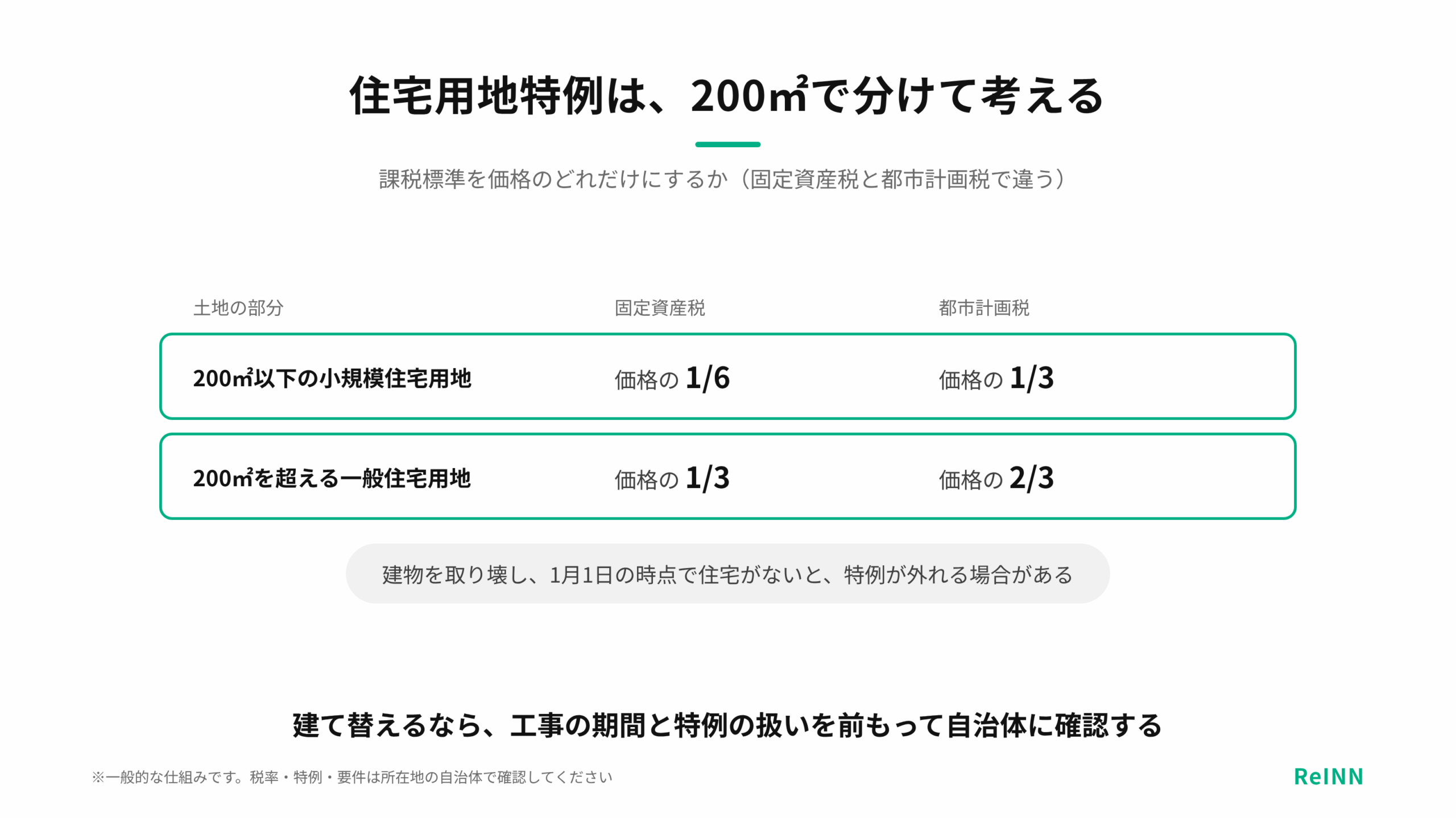 200平方メートル以下の小規模住宅用地は固定資産税が価格の6分の1・都市計画税が3分の1、200平方メートルを超える部分は3分の1と3分の2になることを示す図