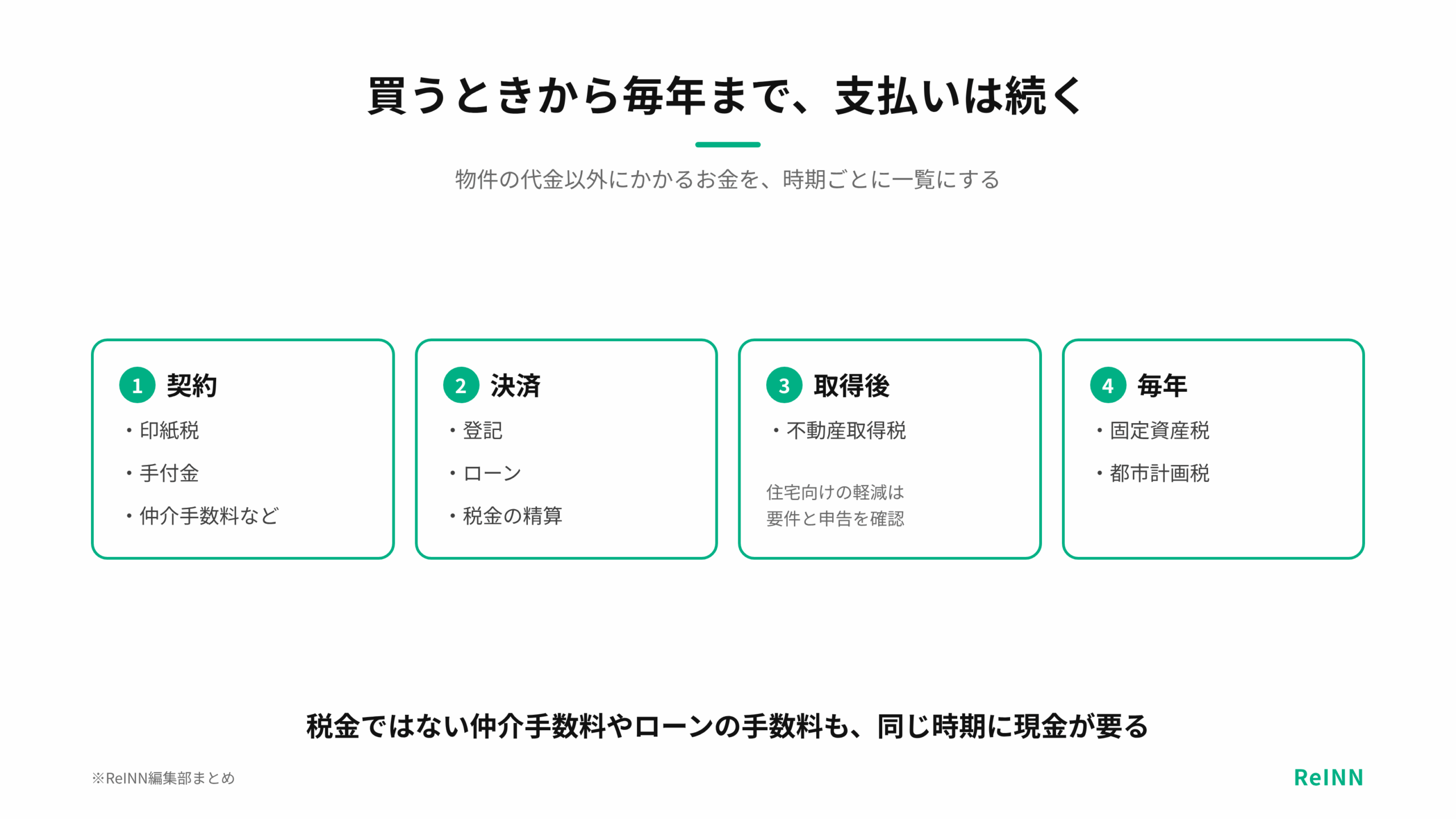 契約・決済・取得後・毎年の4つの時期に、印紙税や登記費用、不動産取得税、固定資産税などの支払いが続くことを示す図