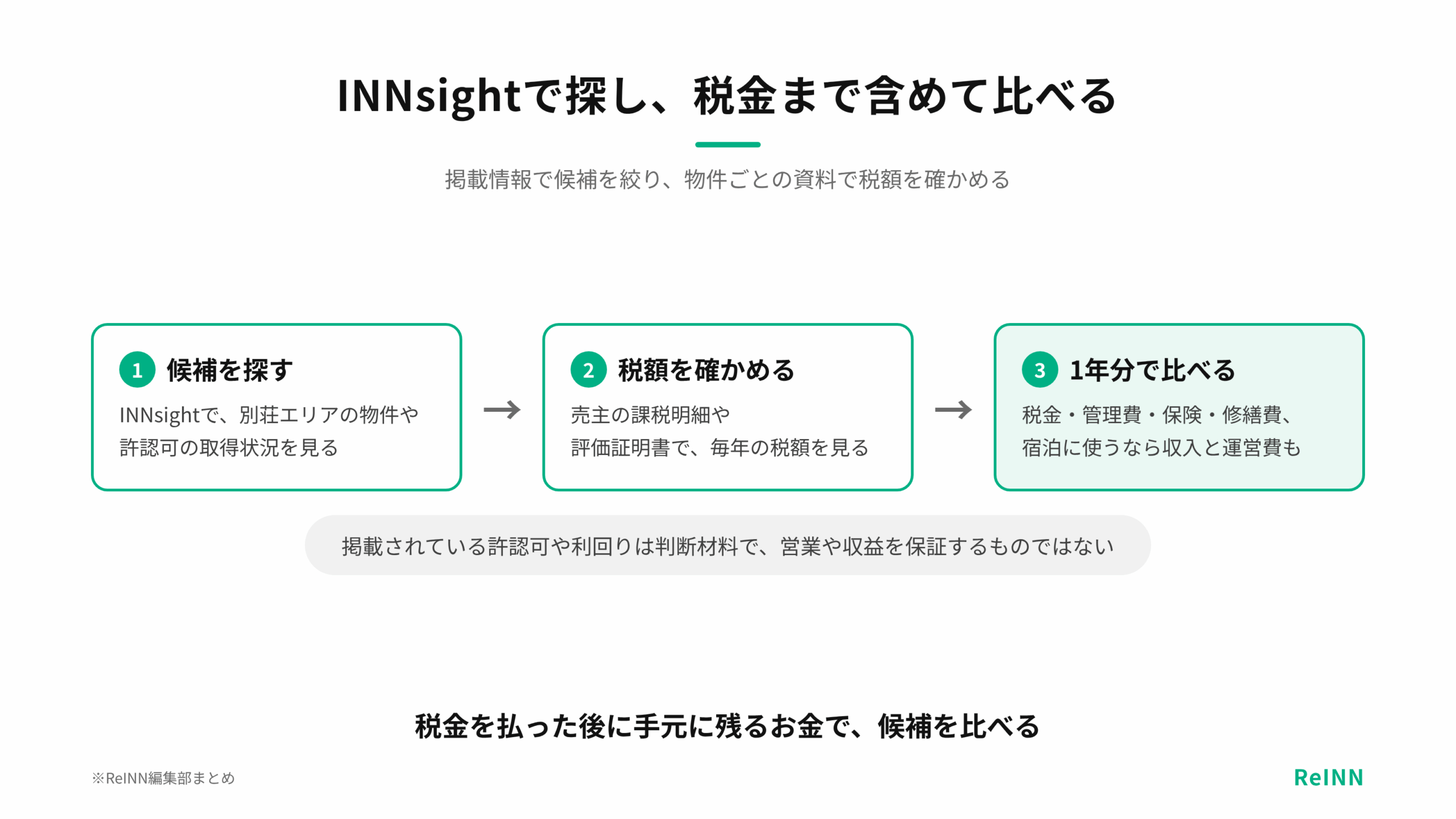 INNsightで別荘エリアの物件や許認可の取得状況を見て候補を探し、売主の課税明細や評価証明書で税額を確かめ、税金・管理費・保険・修繕費を合わせた1年分の費用で比べる流れを示す図