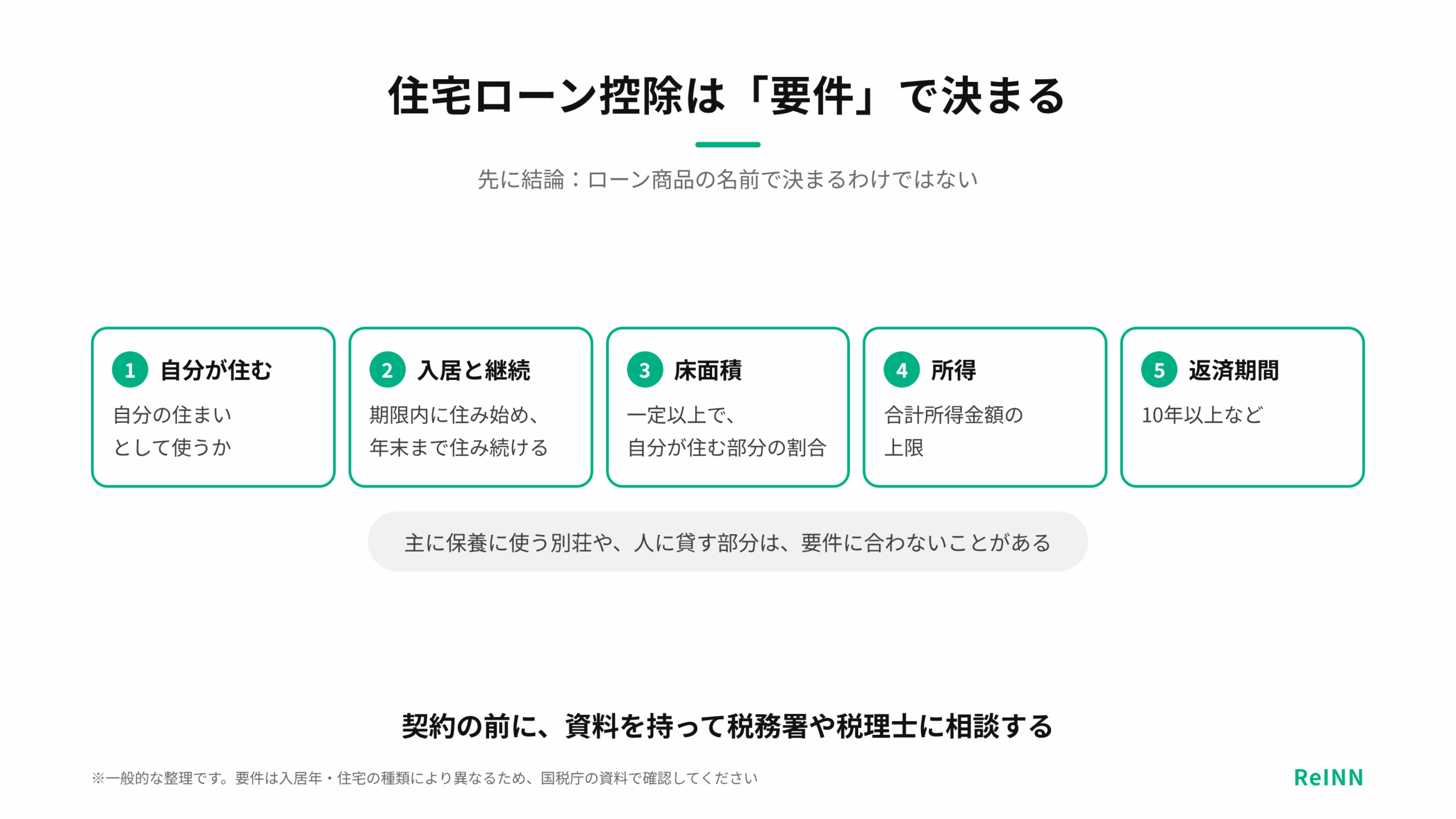 住宅ローン控除はローン商品の名前ではなく、自分が住むか・入居と継続居住・床面積・所得・返済期間の要件で決まることを示す図