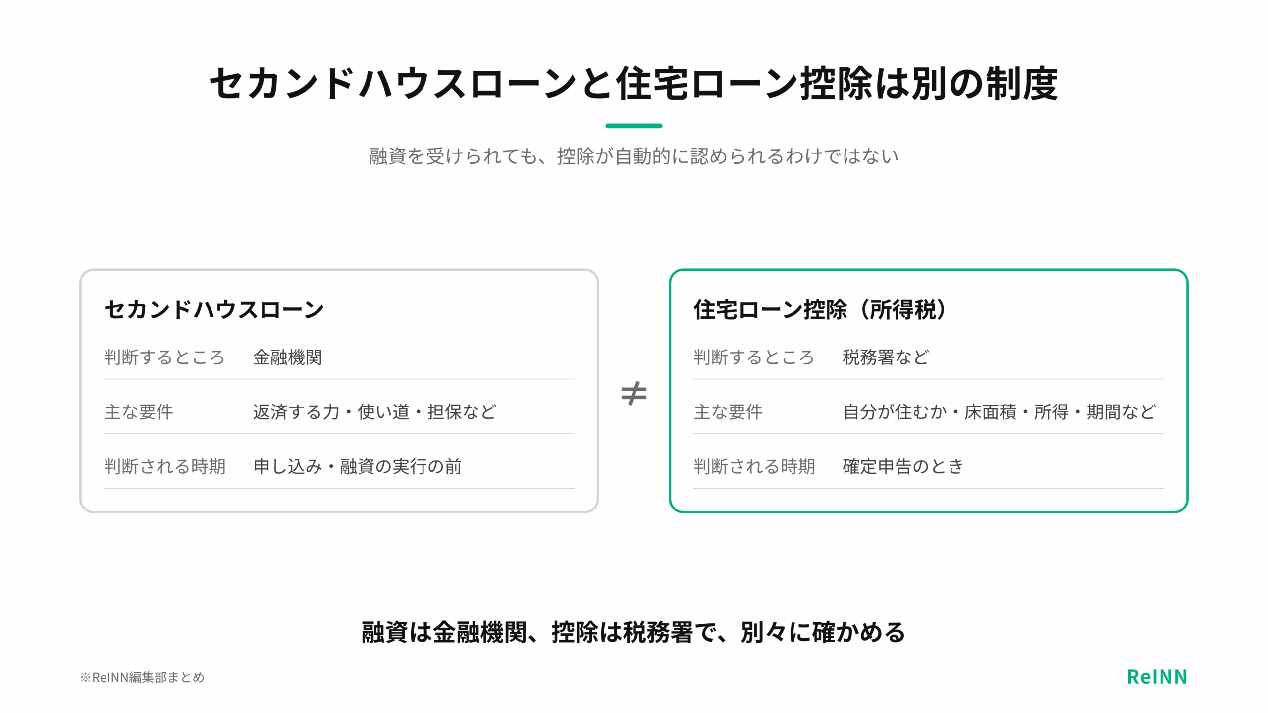 セカンドハウスローンは金融機関が返済する力などで判断し、住宅ローン控除は税務署などが自分が住むかなどの要件で判断する別の制度であることを示す図