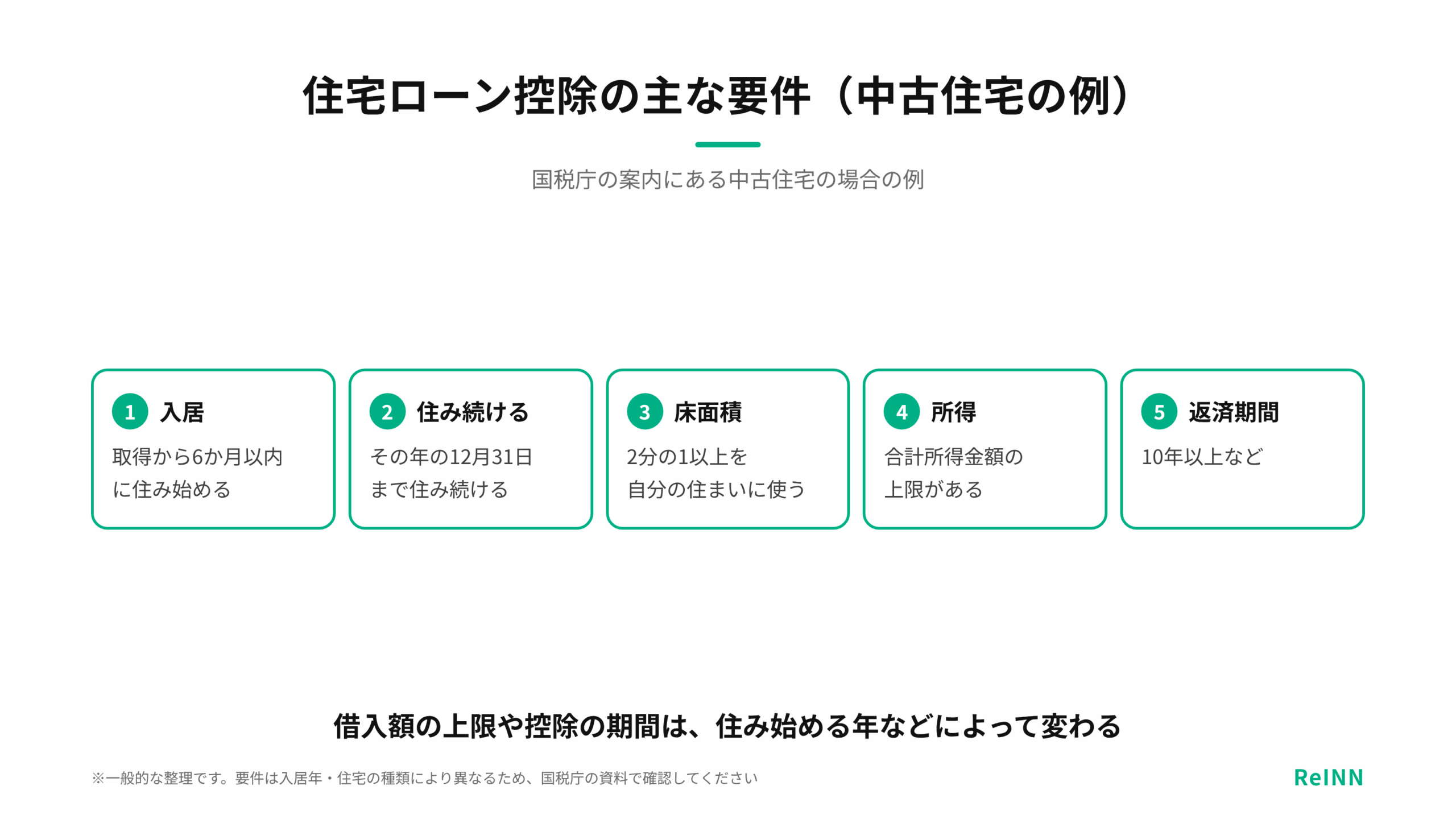 中古住宅の例で、取得から6か月以内の入居、年末までの継続居住、床面積の2分の1以上を自分の住まいに使うこと、所得の上限、10年以上の返済期間が要件になることを示す図