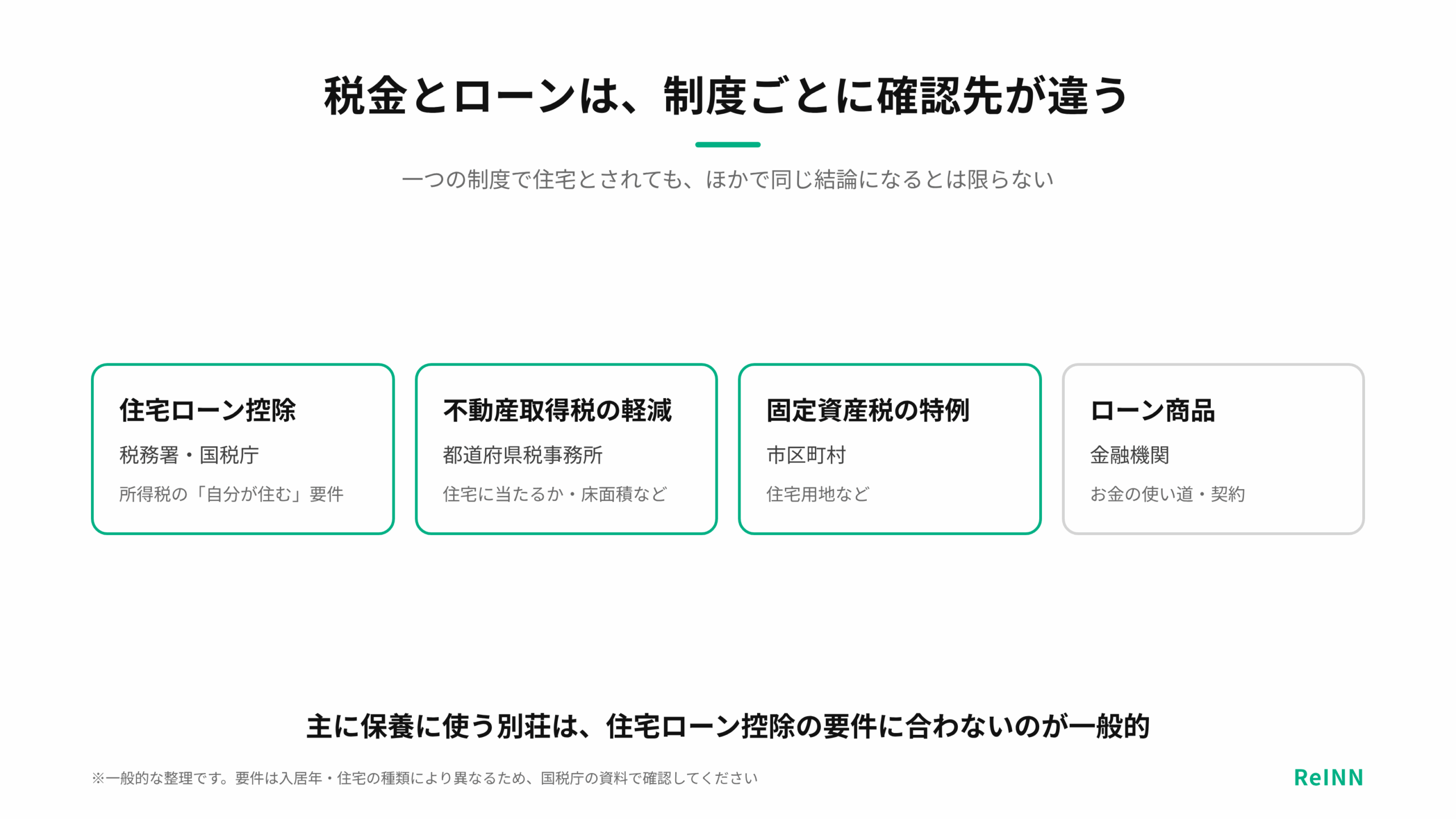 住宅ローン控除・不動産取得税・固定資産税・ローン商品は確認先も判断も別で、一つの結論をほかに当てはめないことを示す図