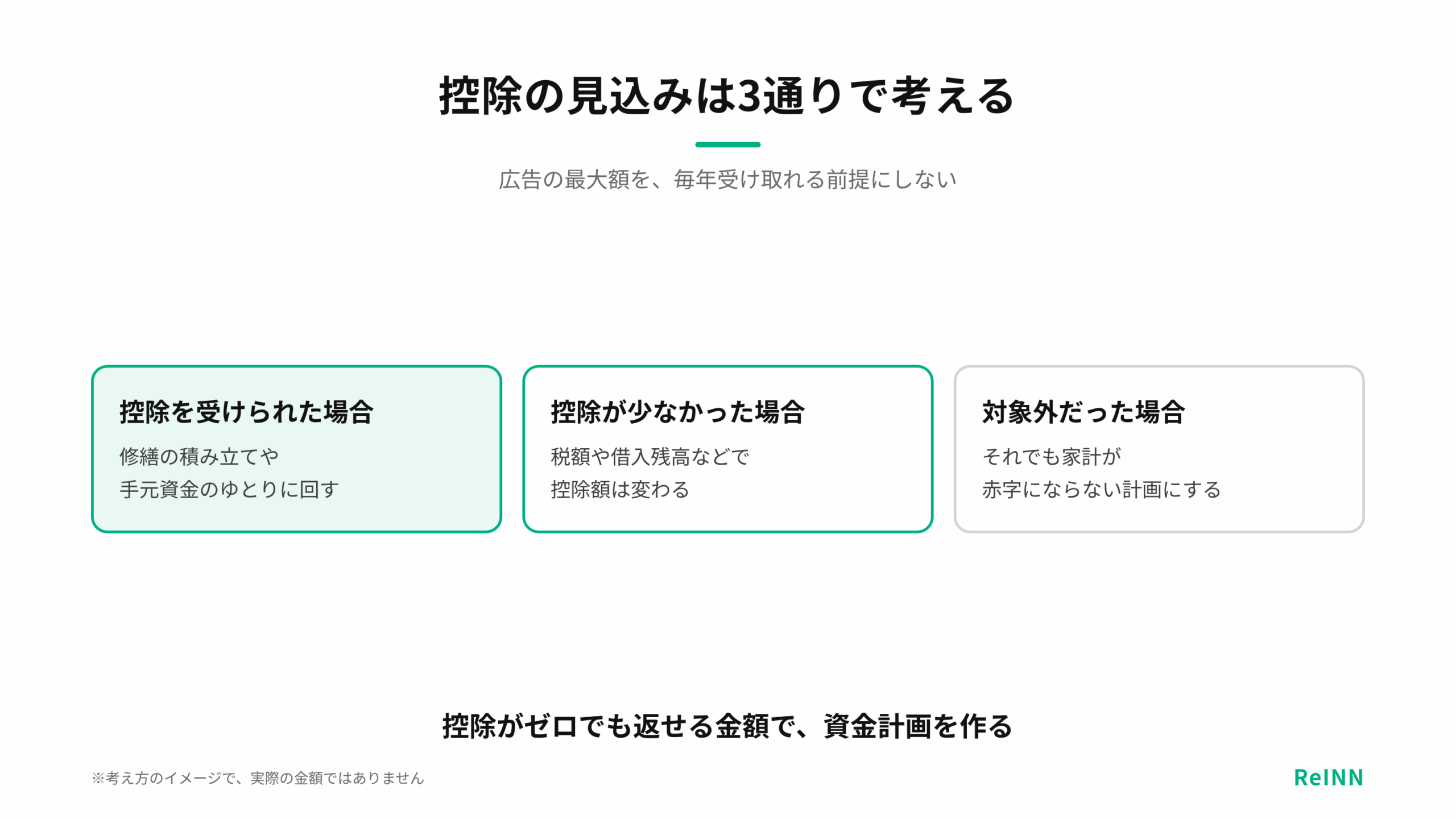 控除を受けられた場合・少なかった場合・対象外だった場合の3通りで考え、対象外でも家計が赤字にならない計画にすることを示す図