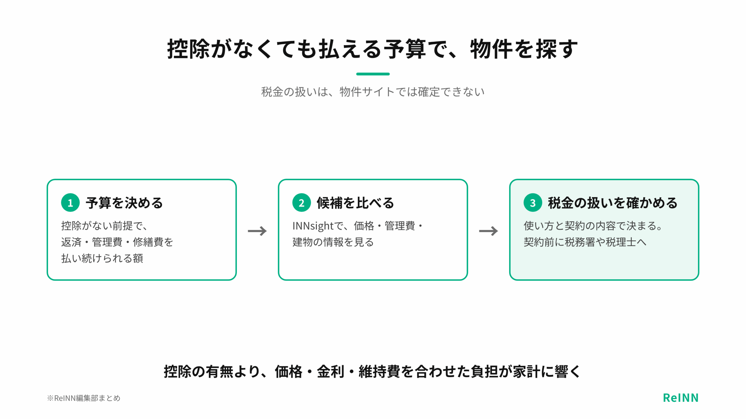 控除がない前提で払える予算を決めて物件を探し、税金の扱いは使い方と契約の内容で決まることを示す図