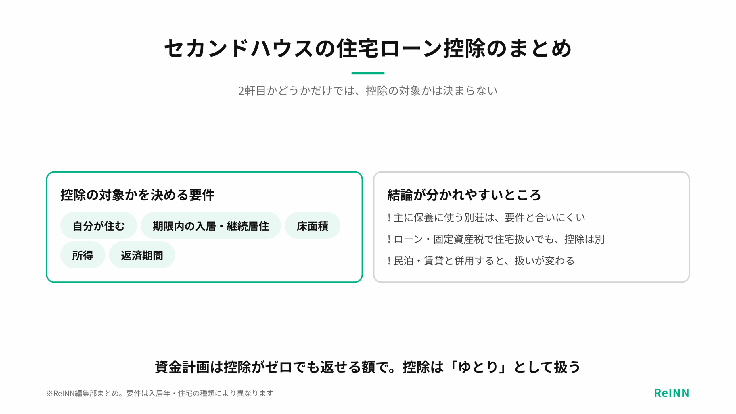 住宅ローン控除の対象かを決める要件と、別荘・他の税制・民泊併用で結論が分かれやすいところをまとめた図