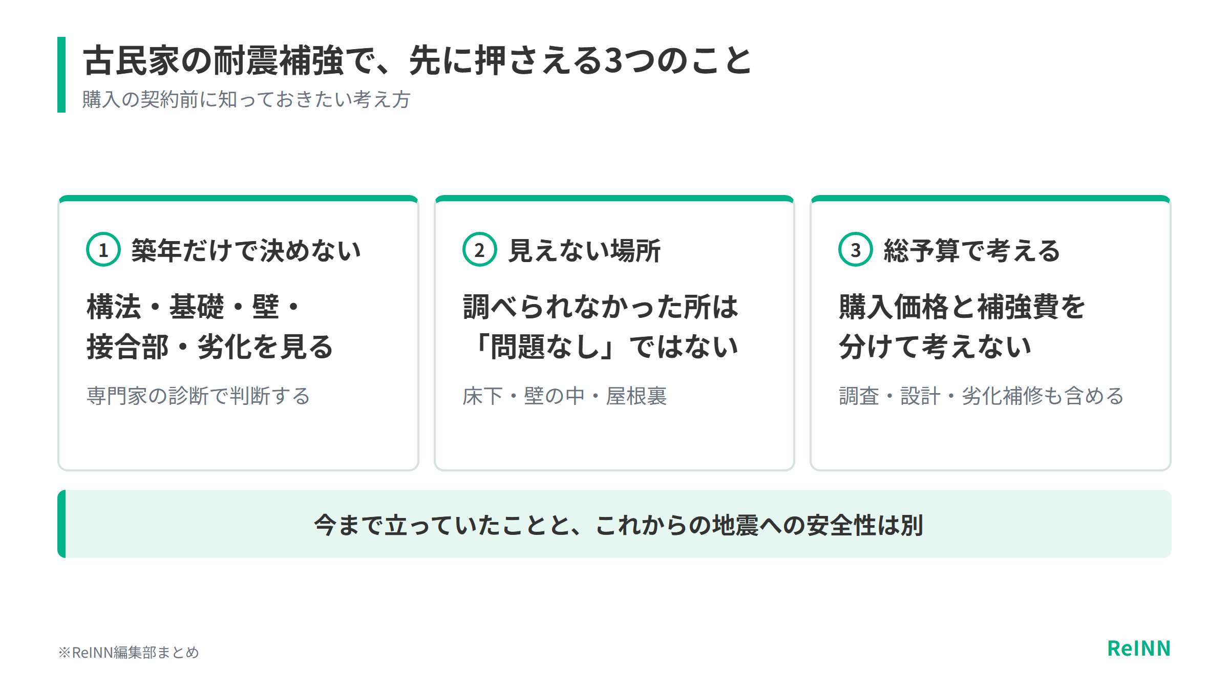 古民家の耐震補強は築年だけで決めず、調べられなかった場所を問題なしと扱わず、購入価格と補強費を合わせた総予算で考えることを示す図