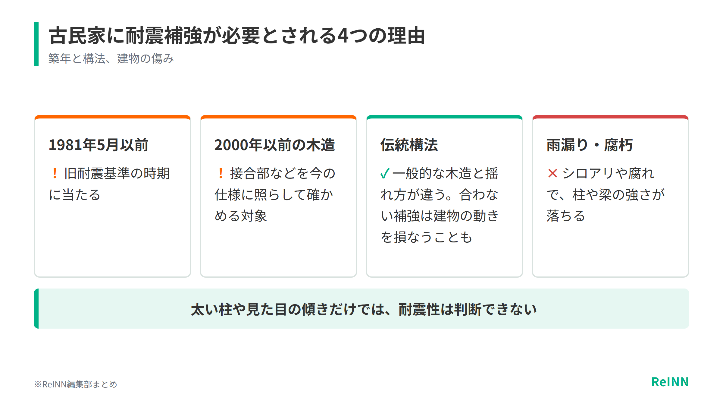 1981年5月以前の建物は旧耐震基準の時期に当たり、2000年以前の木造は接合部の確認対象で、伝統構法は揺れ方が違い、雨漏りや腐朽は柱や梁を弱めることを示す図