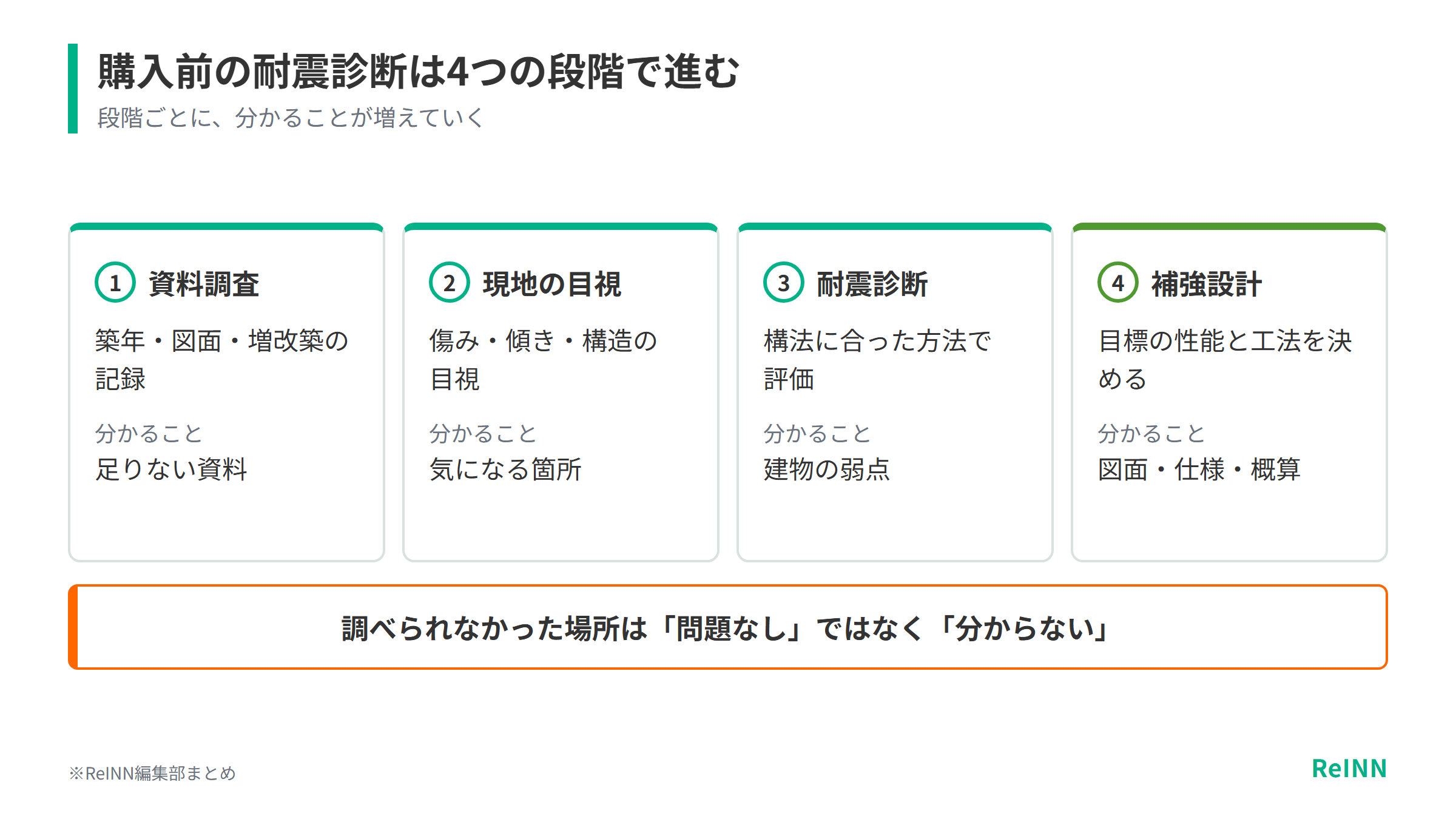 購入前の耐震診断は資料調査、現地の目視、耐震診断、補強設計の4段階で進み、調べられなかった場所は問題なしではなく分からないと扱うことを示す図