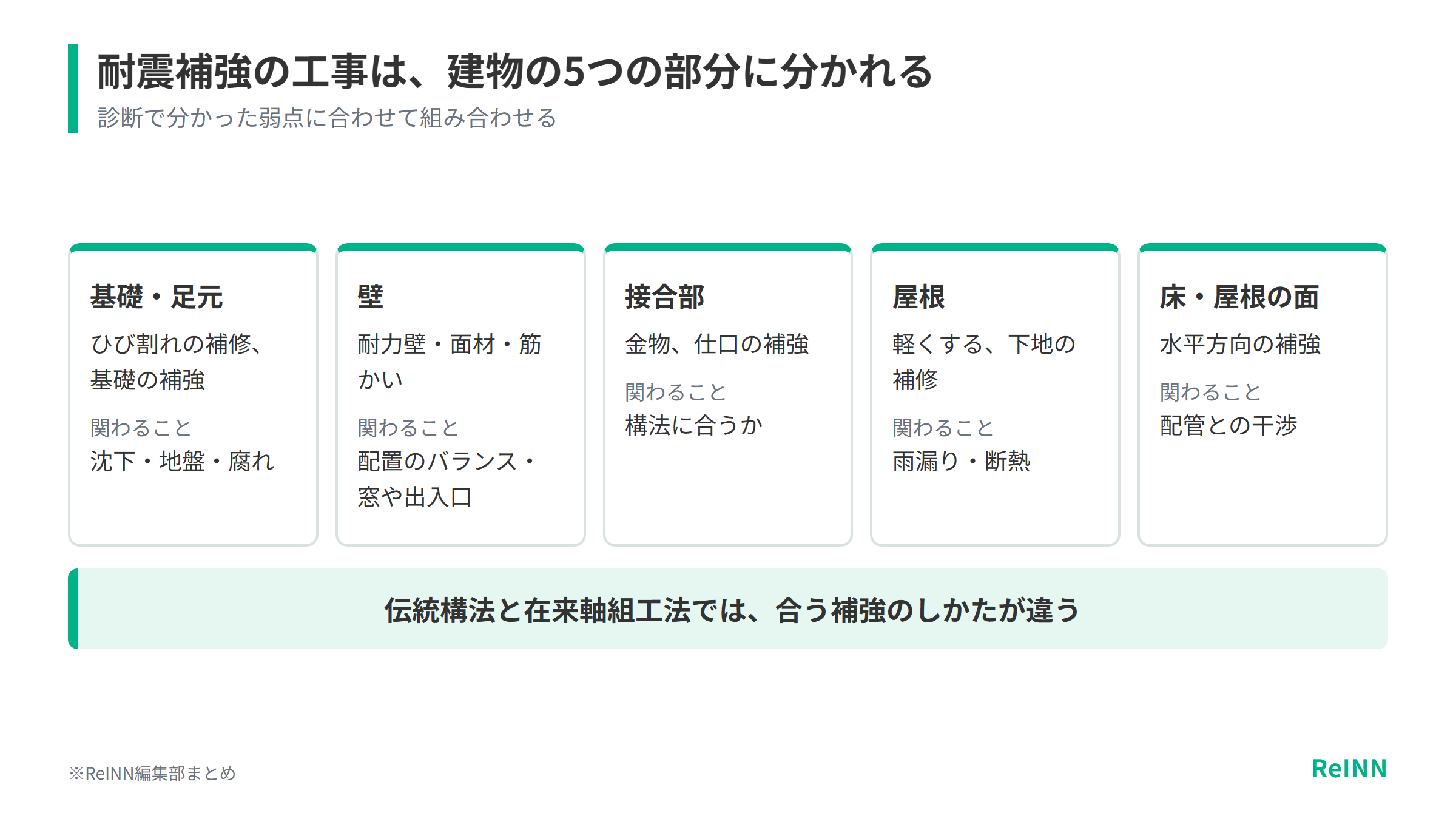 耐震補強の工事は基礎・足元、壁、接合部、屋根、床・屋根の面の5つの部分に分かれ、伝統構法と在来軸組工法では合う補強が違うことを示す図