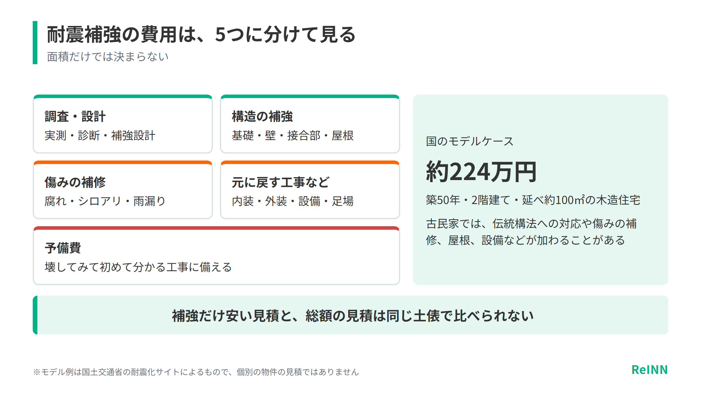 耐震補強の費用を調査・設計、構造の補強、傷みの補修、元に戻す工事、予備費の5つに分け、国のモデルケース約224万円は個別の見積ではないことを示す図