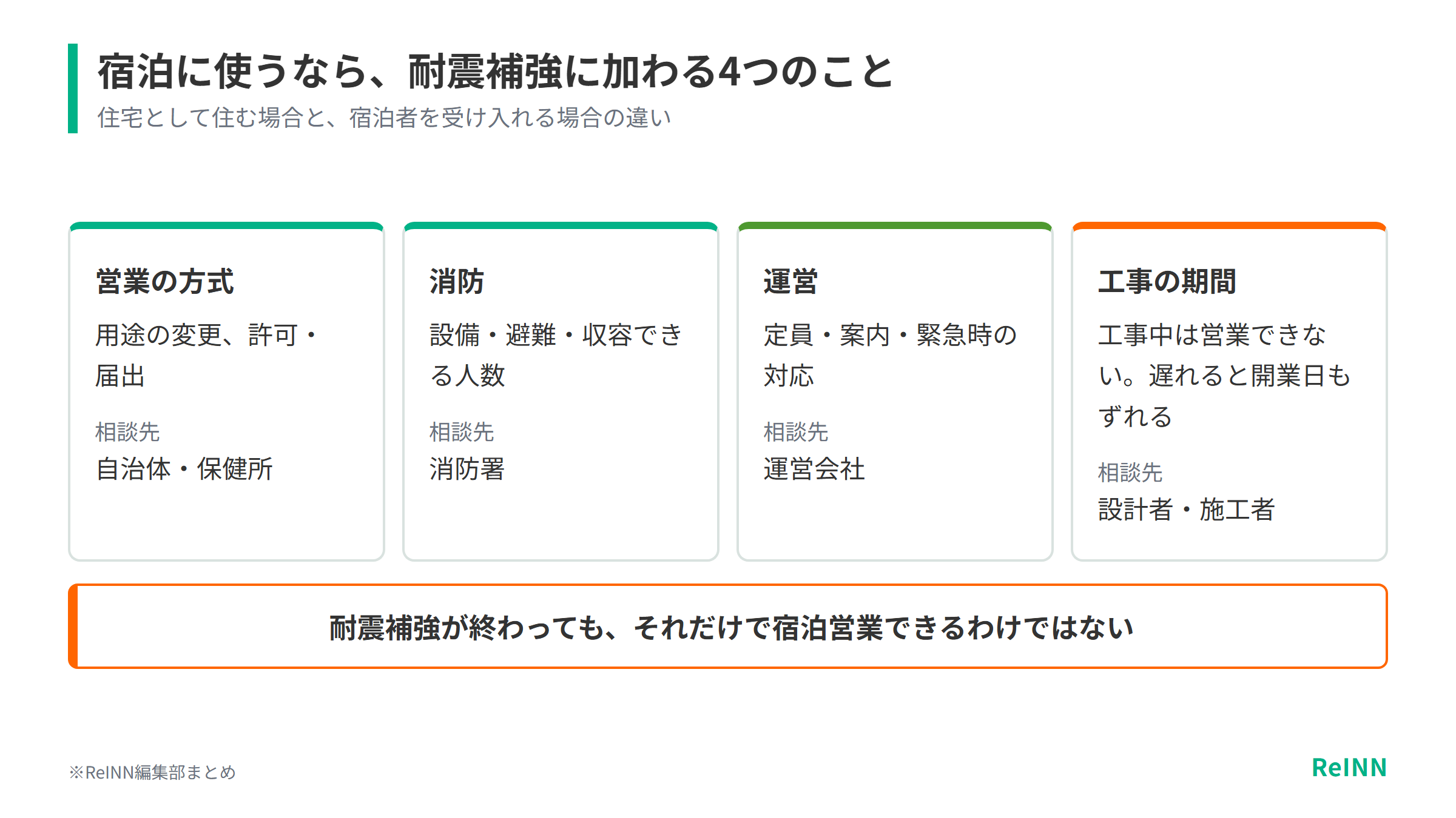 古民家を宿泊に使う場合は耐震補強に加えて営業の方式、消防、運営、工事の期間の4つが関わり、耐震補強だけでは宿泊営業できないことを示す図