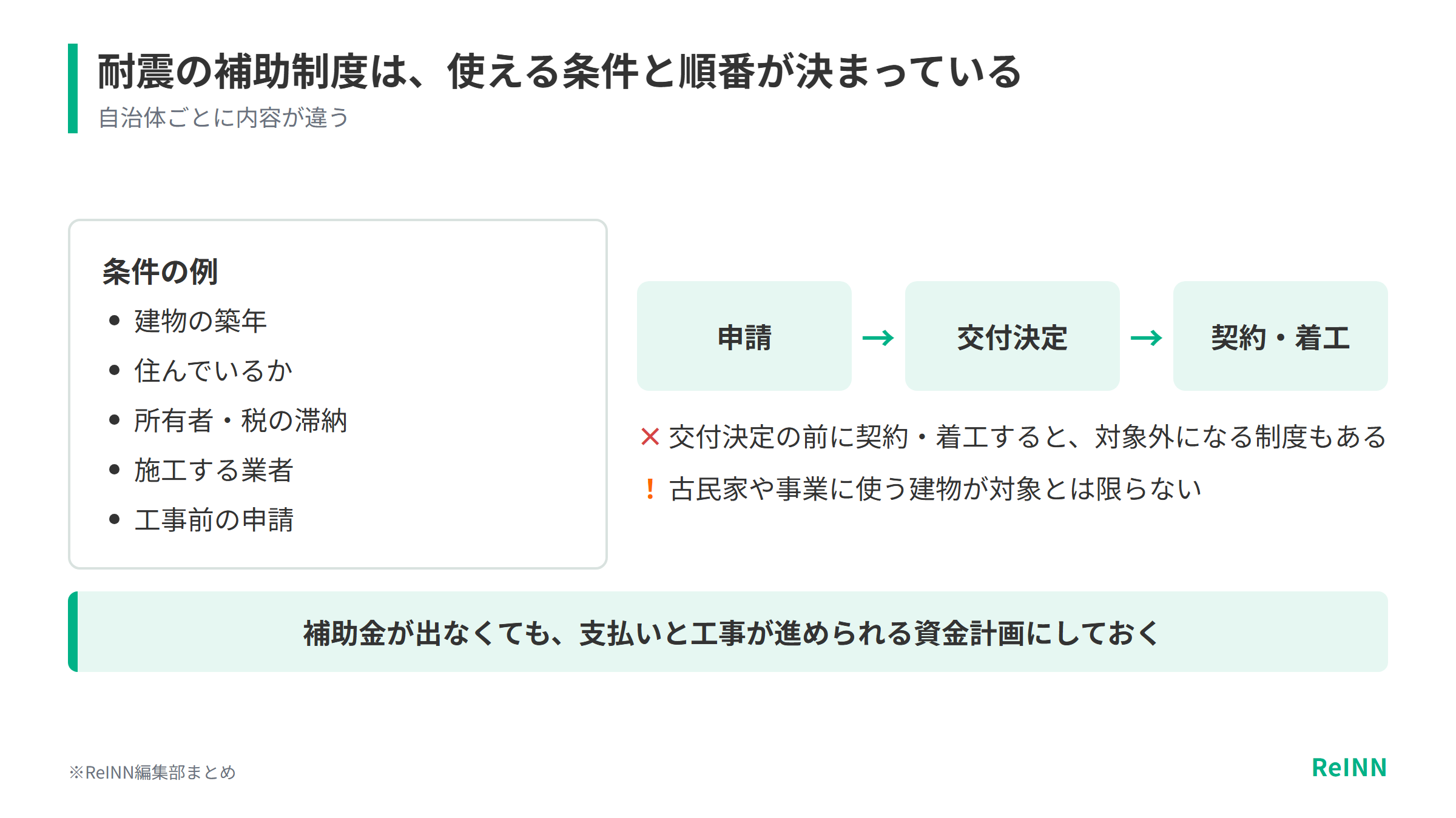 耐震の補助制度には築年や居住、工事前の申請などの条件があり、申請・交付決定・契約着工の順番で、交付決定前に契約や着工をすると対象外になる制度もあることを示す図