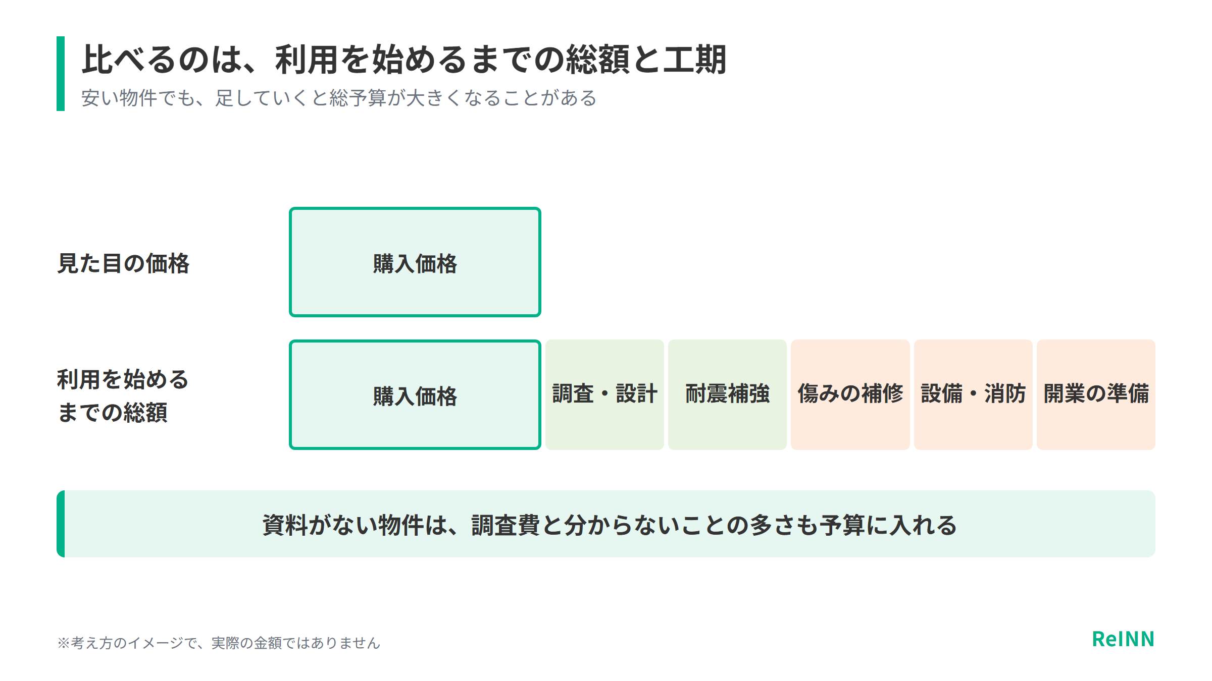 古民家は購入価格に調査・設計、耐震補強、傷みの補修、設備・消防、開業の準備が加わるため、利用を始めるまでの総額と工期で比べることを示す図