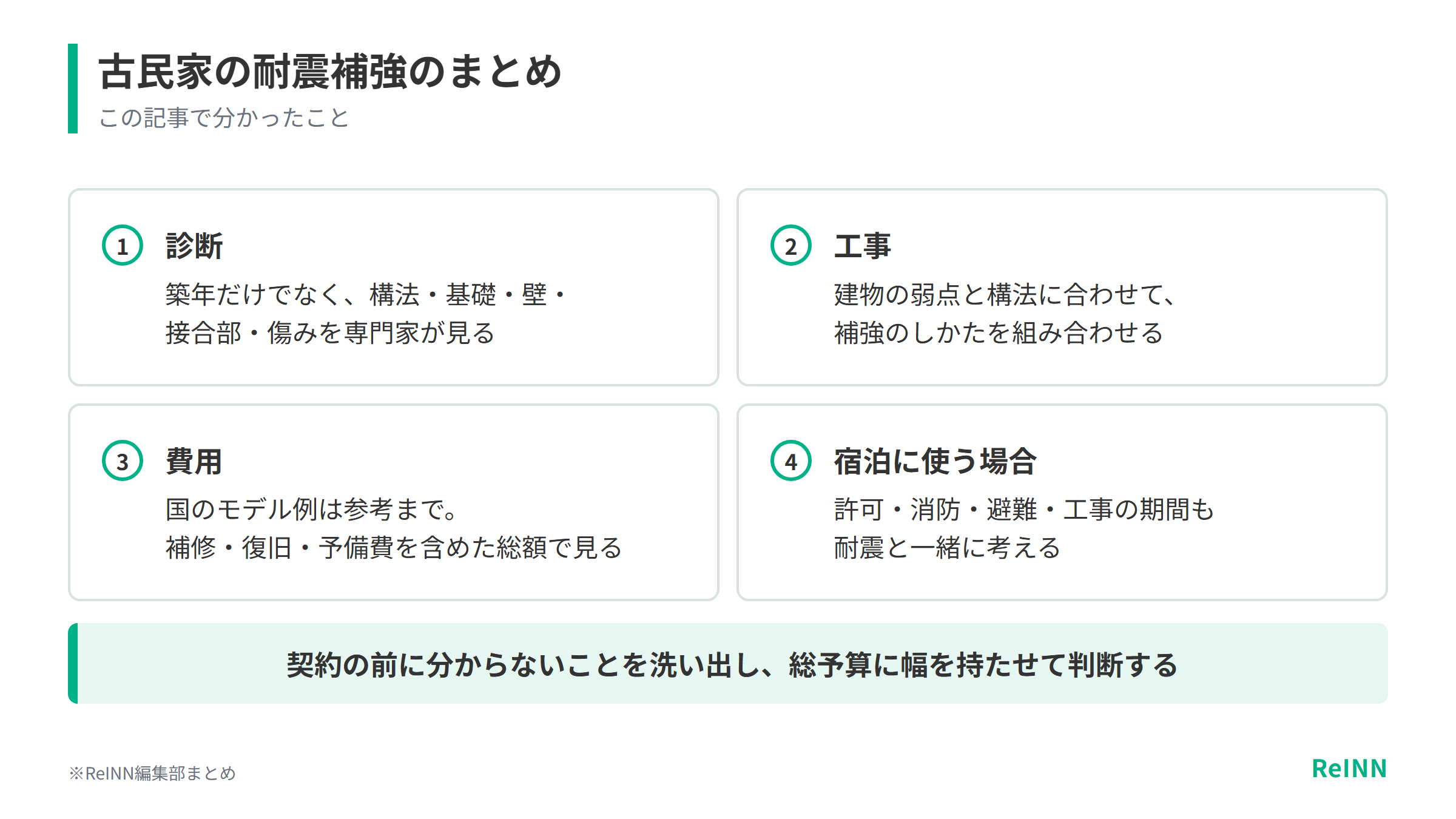 古民家の耐震補強は専門家の診断、構法に合った工事、補修や予備費を含めた総額、宿泊に使う場合の許可や消防をまとめて考えることを示す図