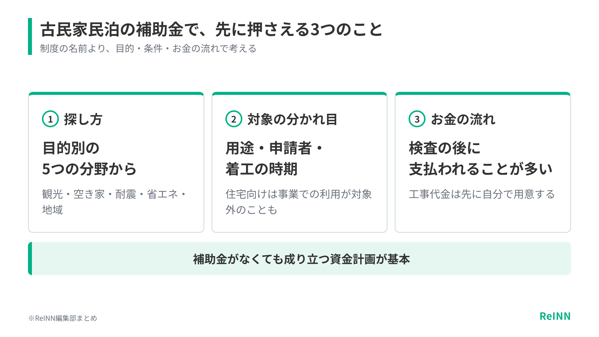 古民家民泊の補助金は目的別の5つの分野から探し、対象かどうかは用途・申請者・着工の時期で分かれ、支払いは検査の後が多いため、補助金なしでも成り立つ資金計画が基本であることを示す図