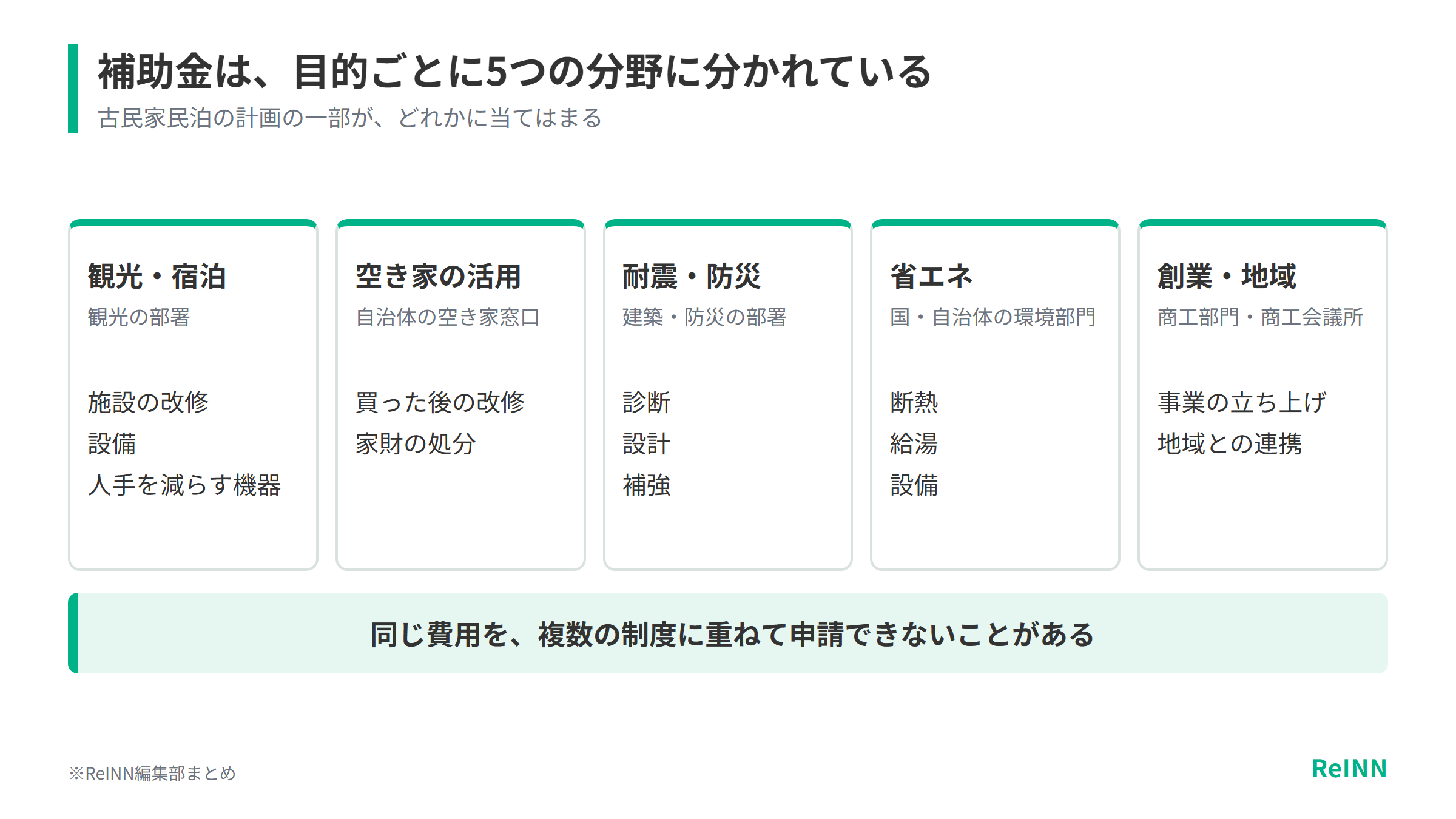 補助金は観光・宿泊、空き家の活用、耐震・防災、省エネ、創業・地域の5つの分野に分かれ、担当の部署も対象になる工事もそれぞれ違うことを示す図