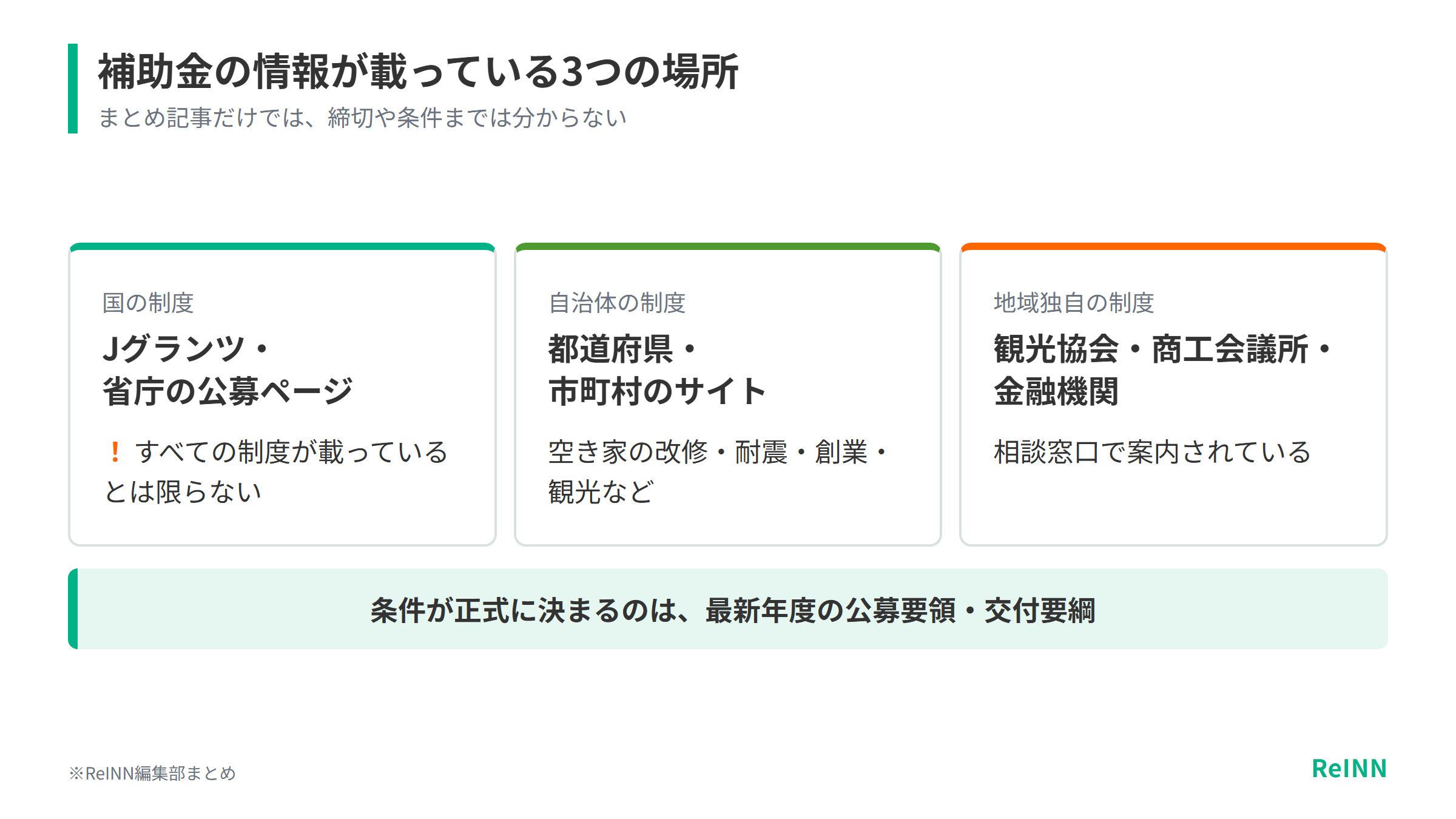 国の制度はJグランツと省庁の公募ページ、自治体の制度は都道府県・市町村のサイト、地域独自の制度は観光協会・商工会議所・金融機関に載っており、条件は最新年度の公募要領で決まることを示す図