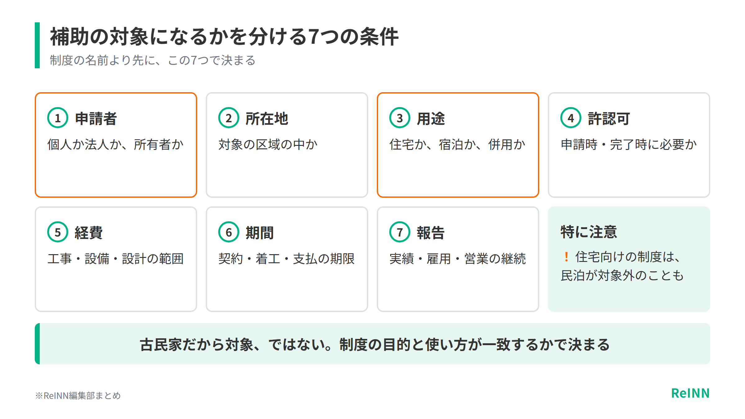 補助の対象になるかは申請者・所在地・用途・許認可・経費・期間・報告の7つの条件で決まり、住宅向けの制度は民泊が対象外のこともあることを示す図