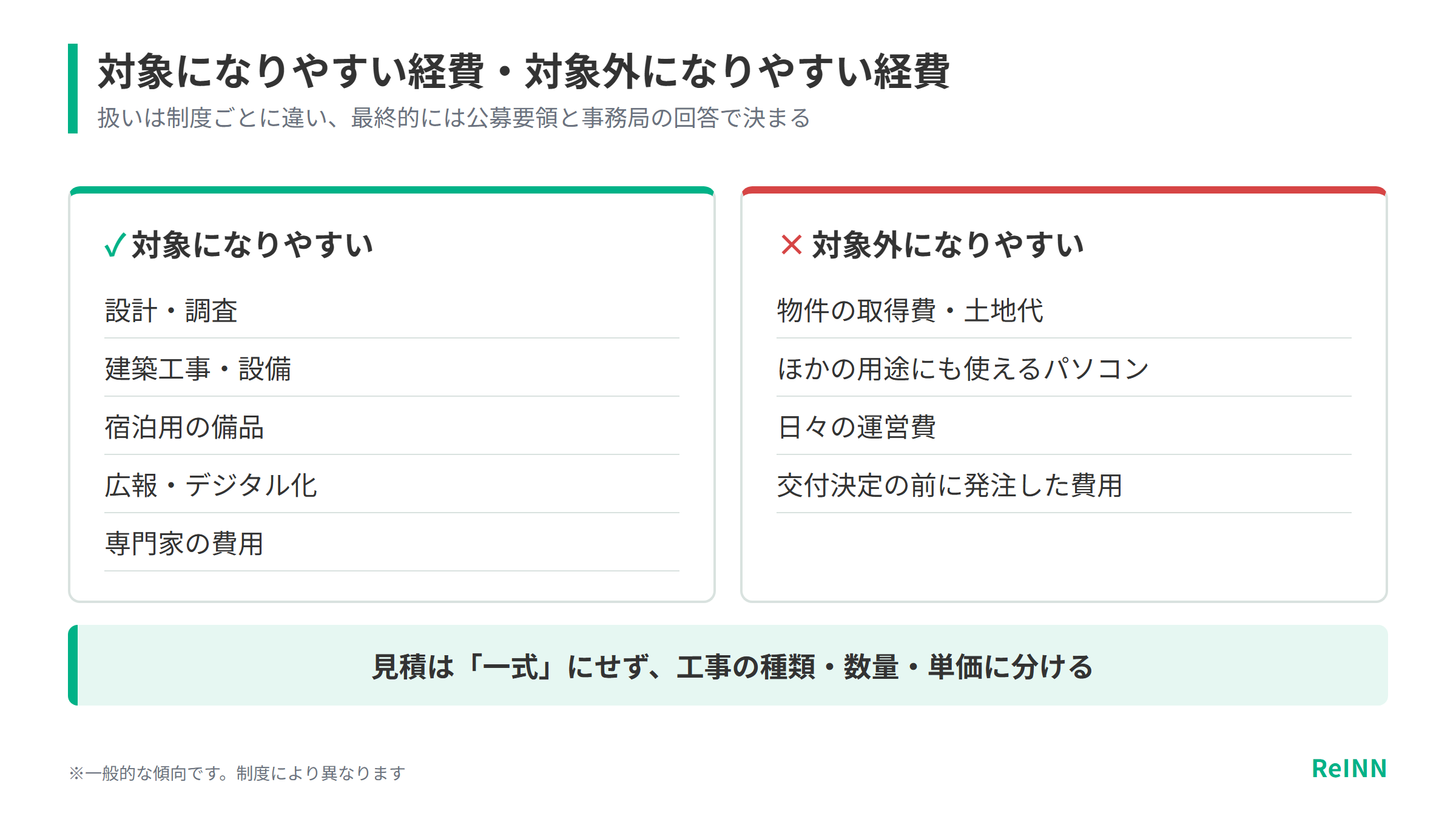設計・調査や建築工事・設備は補助の対象になりやすく、物件の取得費や汎用のパソコン、日々の運営費、交付決定前に発注した費用は対象外になりやすいことを示す図