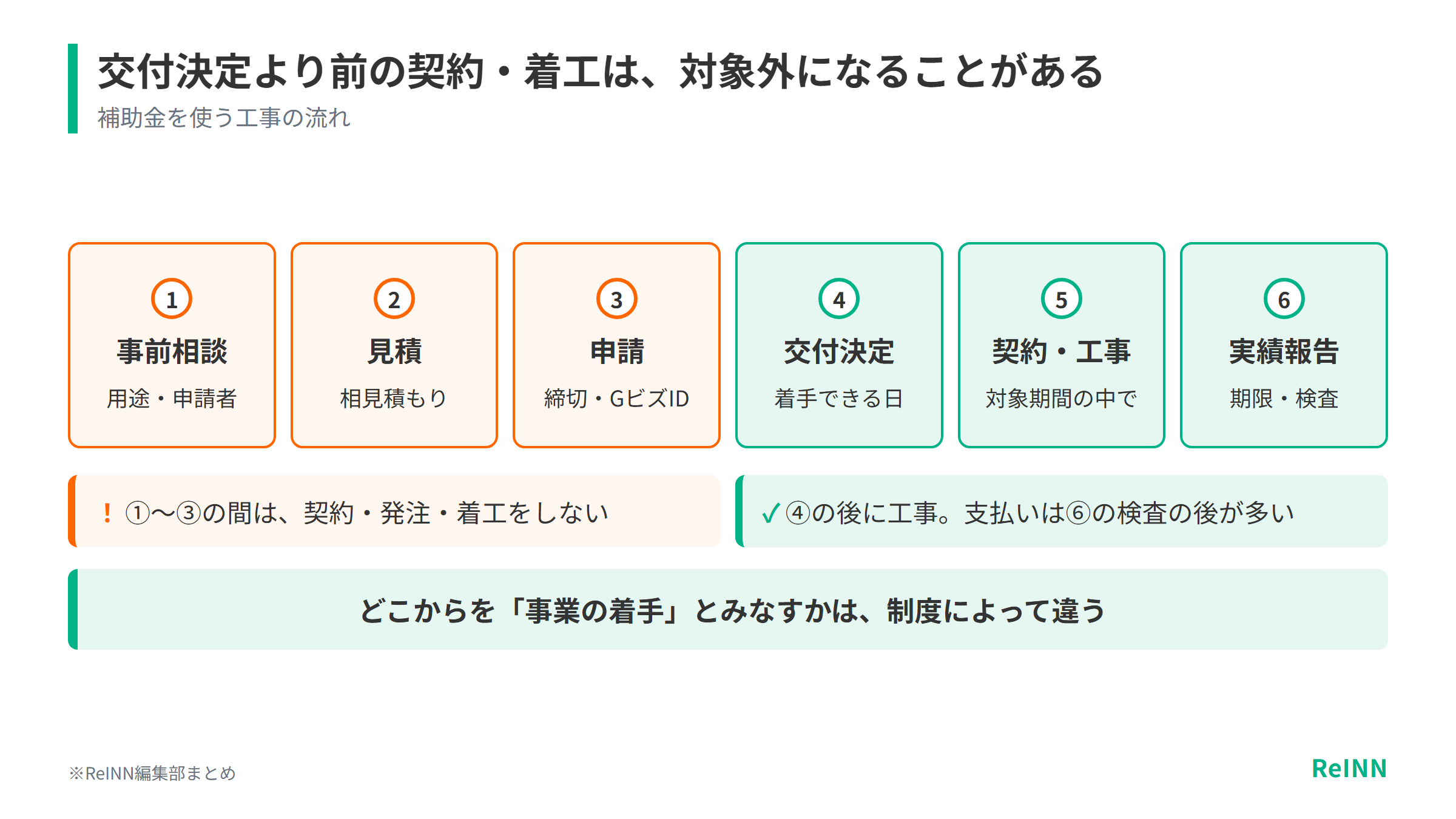 事前相談・見積・申請・交付決定・契約と工事・実績報告の流れの中で、交付決定より前に契約・発注・着工すると対象外になることがあり、支払いは検査の後が多いことを示す図