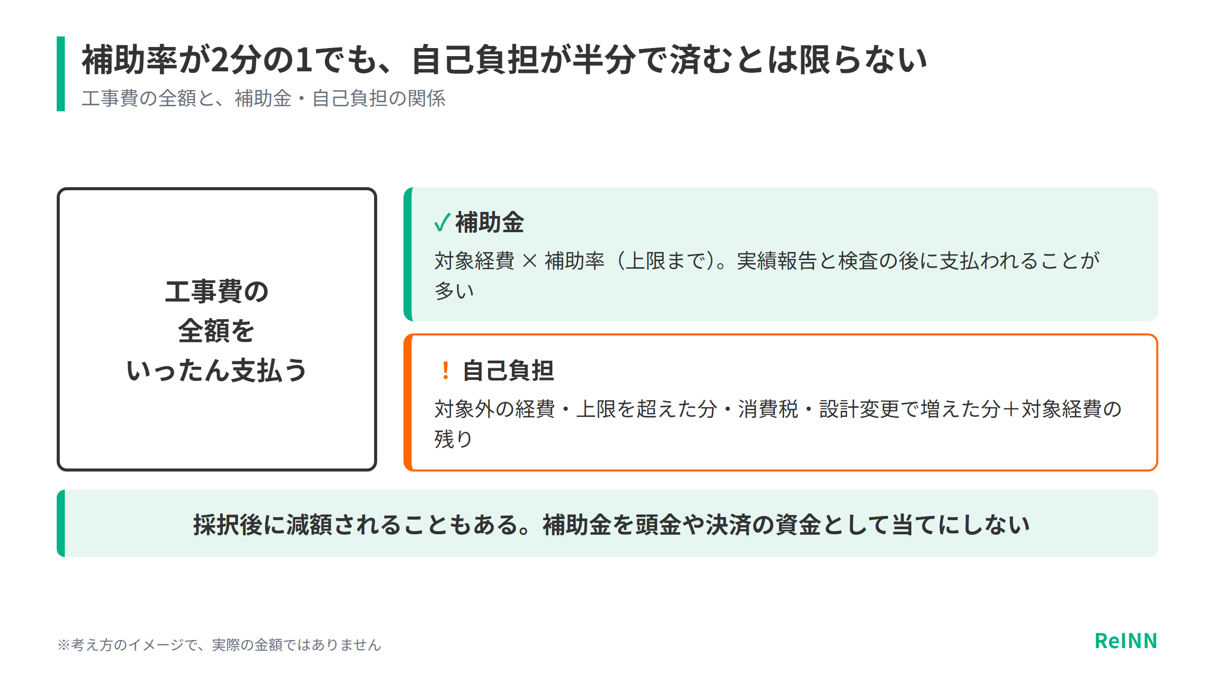 工事費の全額をいったん支払い、補助金は検査の後に支払われることが多く、対象外の経費や上限を超えた分、消費税、設計変更の分は自己負担になるため、補助率が2分の1でも自己負担が半分で済むとは限らないことを示す図