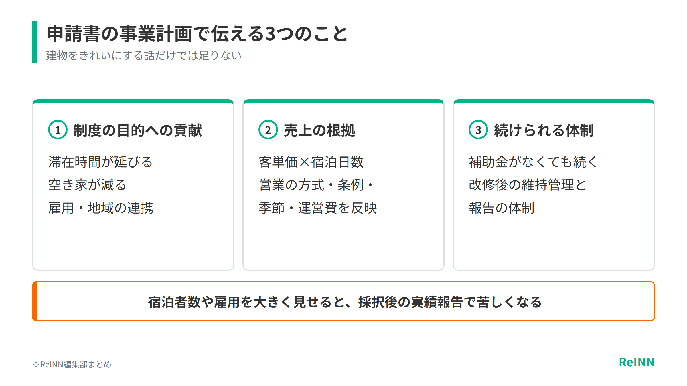 申請書の事業計画では制度の目的への貢献、売上の根拠、続けられる体制の3つを伝え、宿泊者数や雇用を大きく見せると採択後の実績報告で苦しくなることを示す図