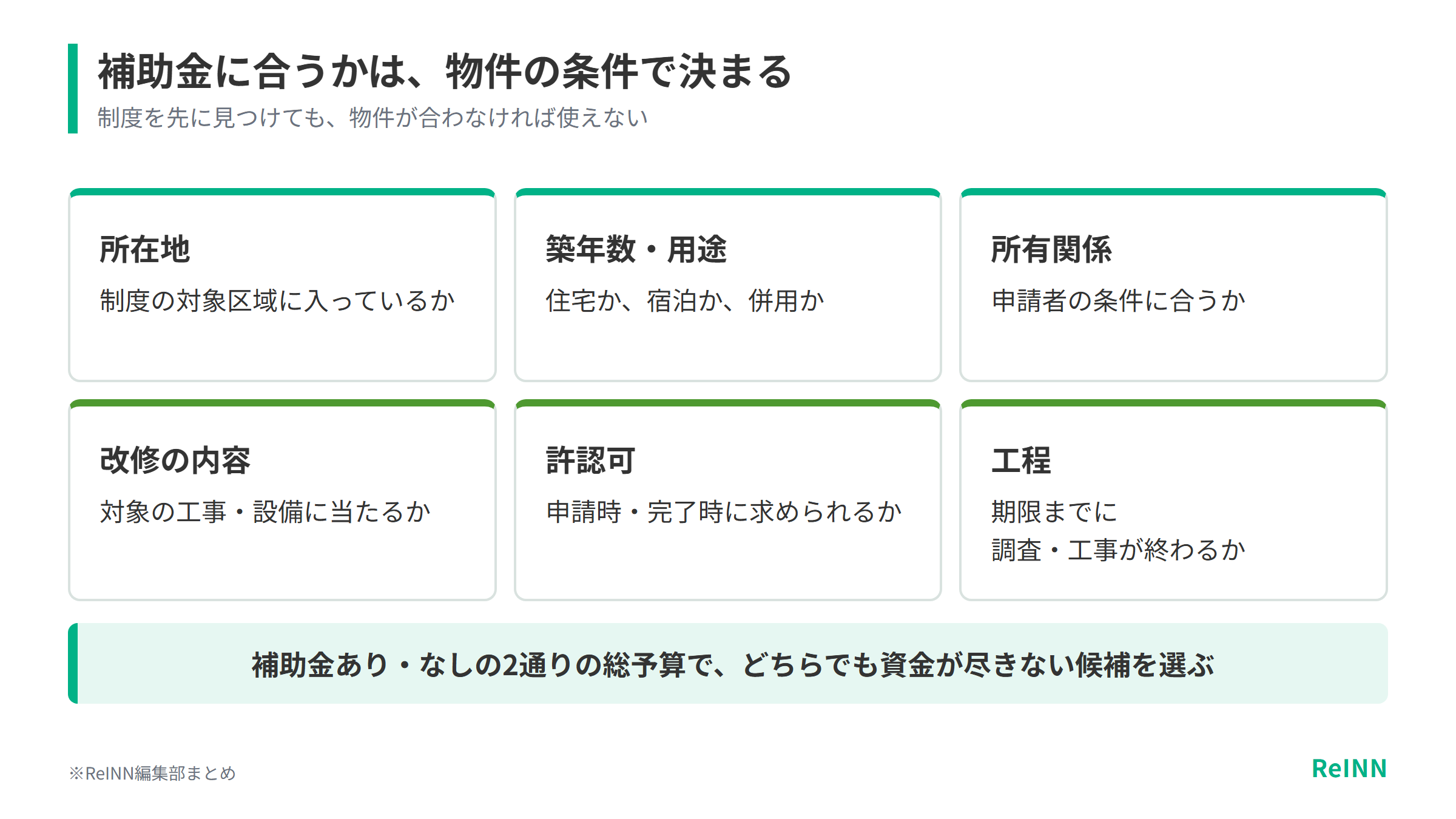 補助金に合うかは所在地、築年数・用途、所有関係、改修の内容、許認可、工程という物件の条件で決まり、補助金あり・なしの2通りの総予算で資金が尽きない候補を選ぶことを示す図