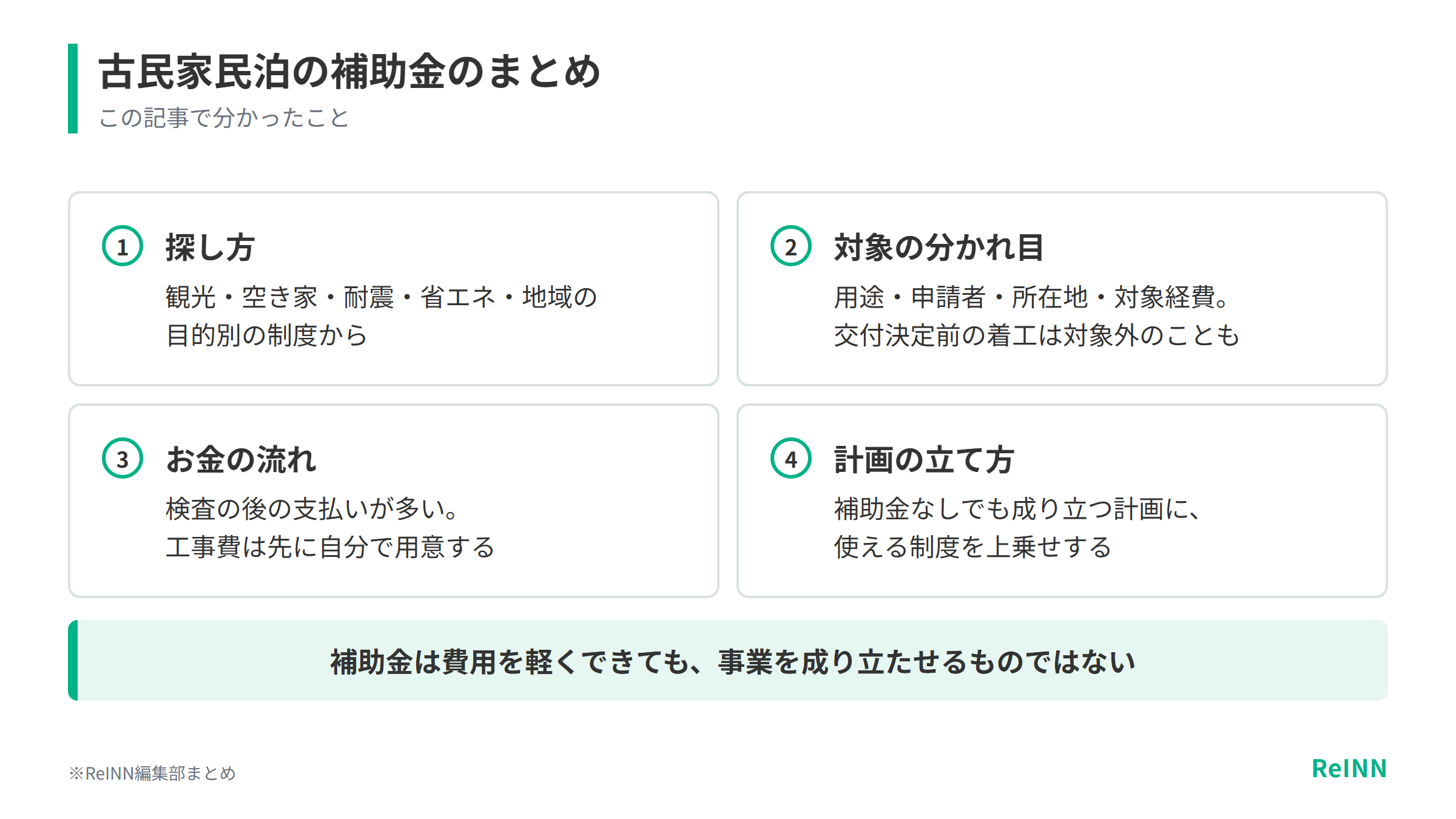 古民家民泊の補助金は目的別の制度から探し、用途・申請者・所在地・対象経費で対象が分かれ、支払いは検査の後が多いため、補助金なしでも成り立つ計画に使える制度を上乗せすることをまとめた図