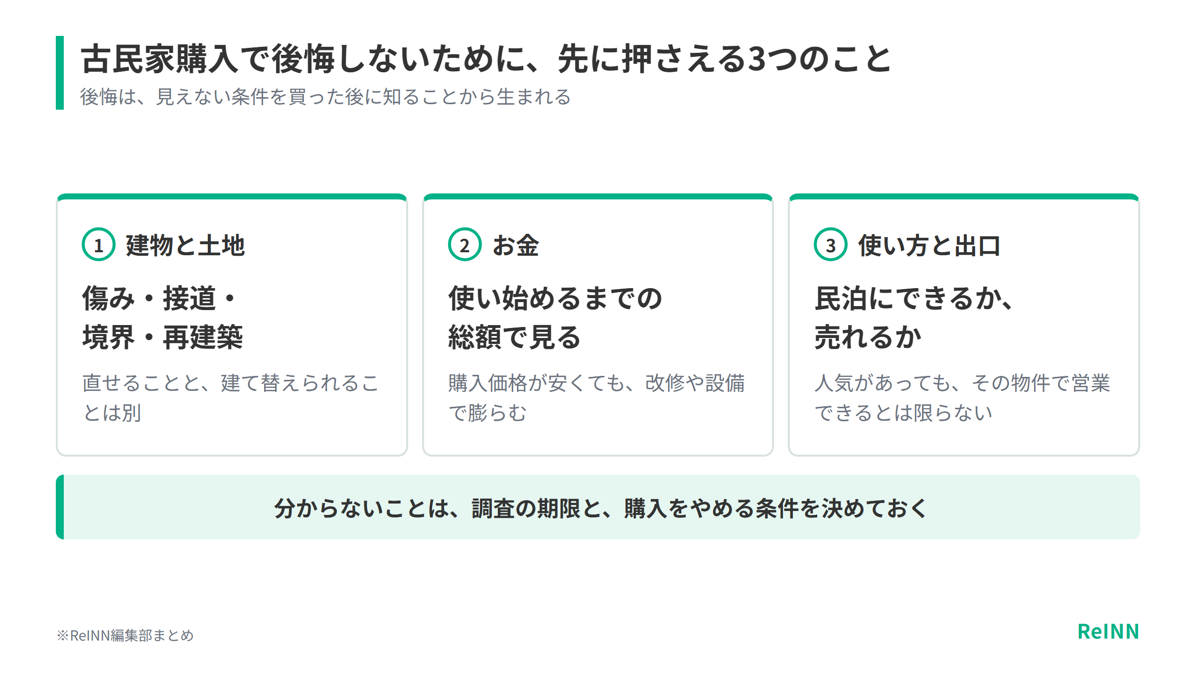 古民家購入で後悔しないためには、建物と土地の条件、使い始めるまでの総額、民泊にできるかと売れるかの3つを先に押さえることを示す図